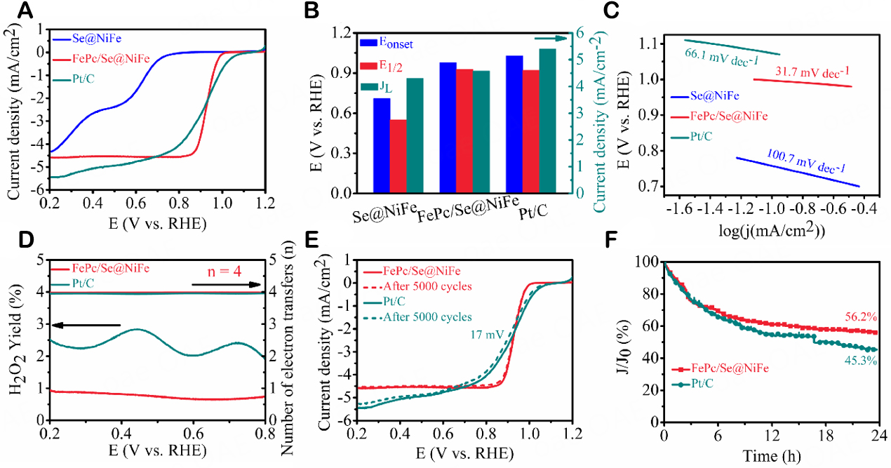 Iron phthalocyanine coupled with nickel-iron selenide layered hydroxide derivative as dual-functional oxygen electrocatalyst for rechargeable zinc-air batteries