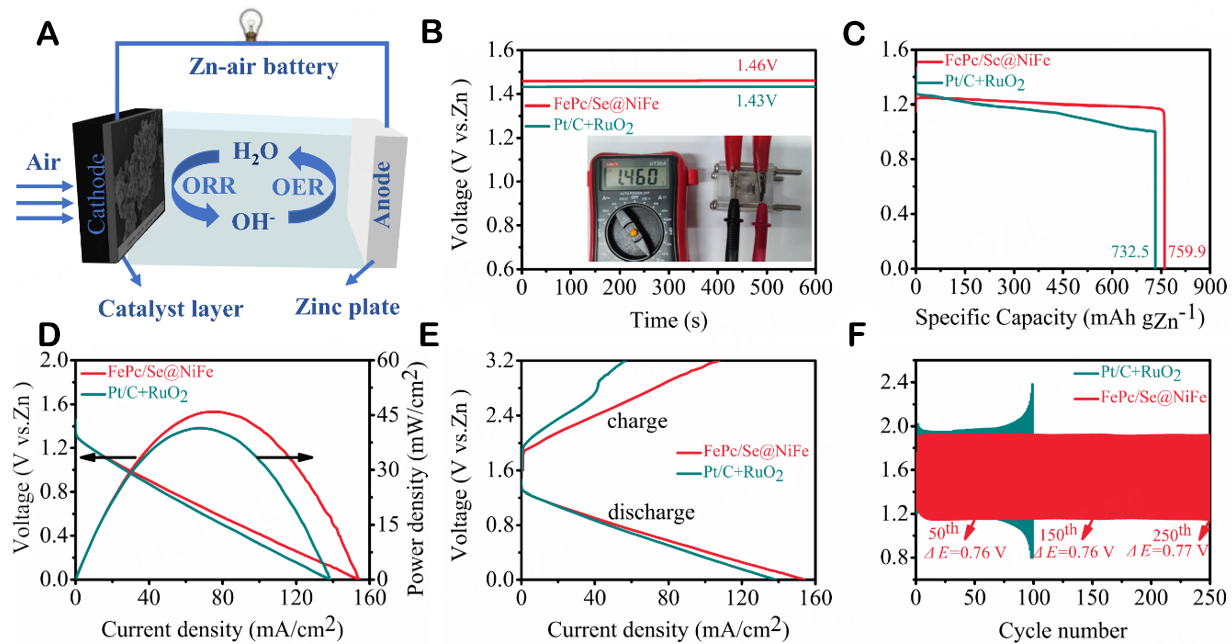 Iron phthalocyanine coupled with nickel-iron selenide layered hydroxide derivative as dual-functional oxygen electrocatalyst for rechargeable zinc-air batteries