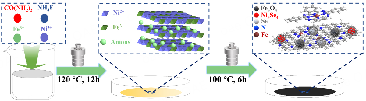 Iron phthalocyanine coupled with nickel-iron selenide layered hydroxide derivative as dual-functional oxygen electrocatalyst for rechargeable zinc-air batteries