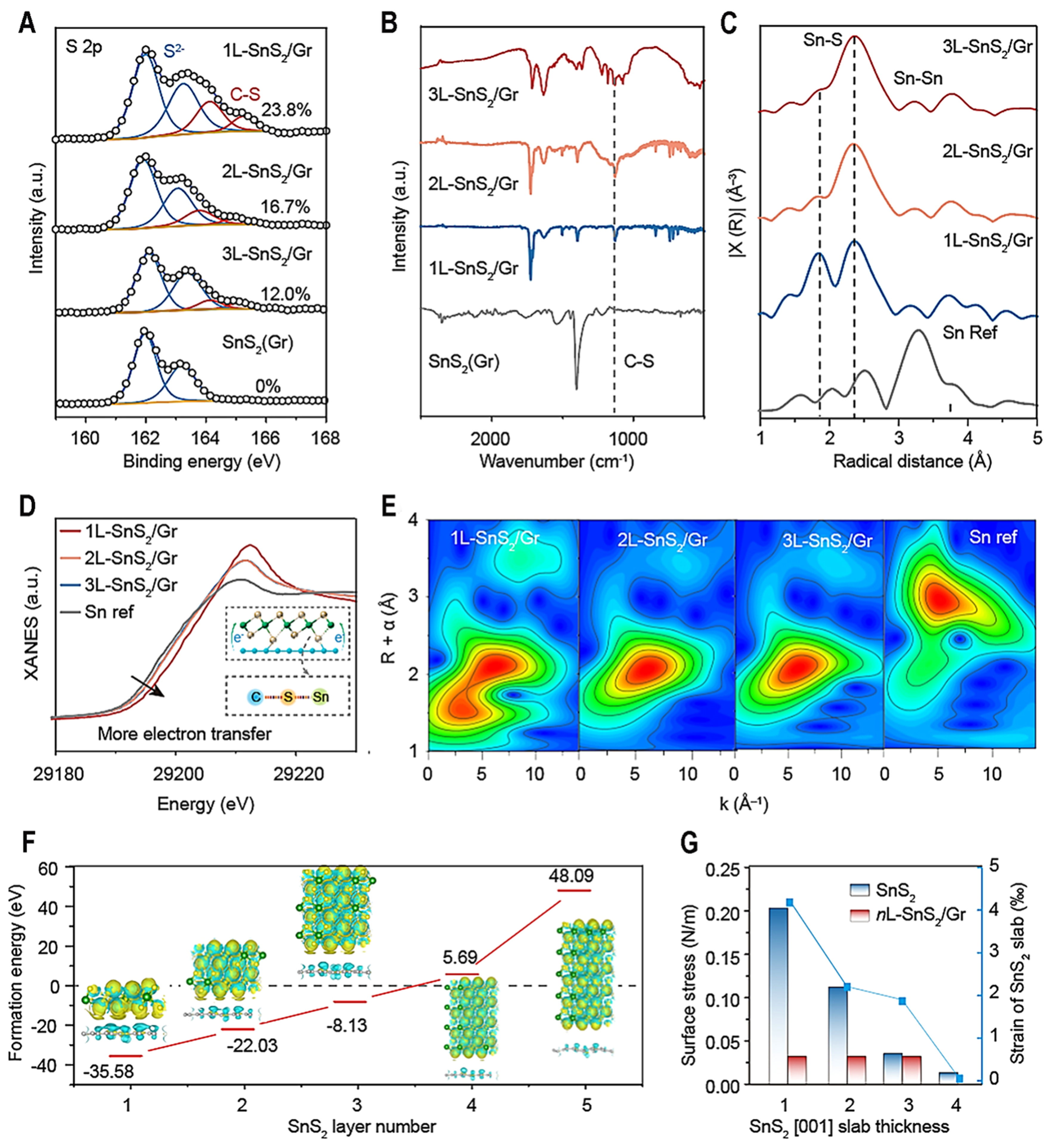 Self-limited atomic-layer tin-sulfides with high-electron-intensity interface induced ultrathin SEI for fast-charging sodium-ion batteries