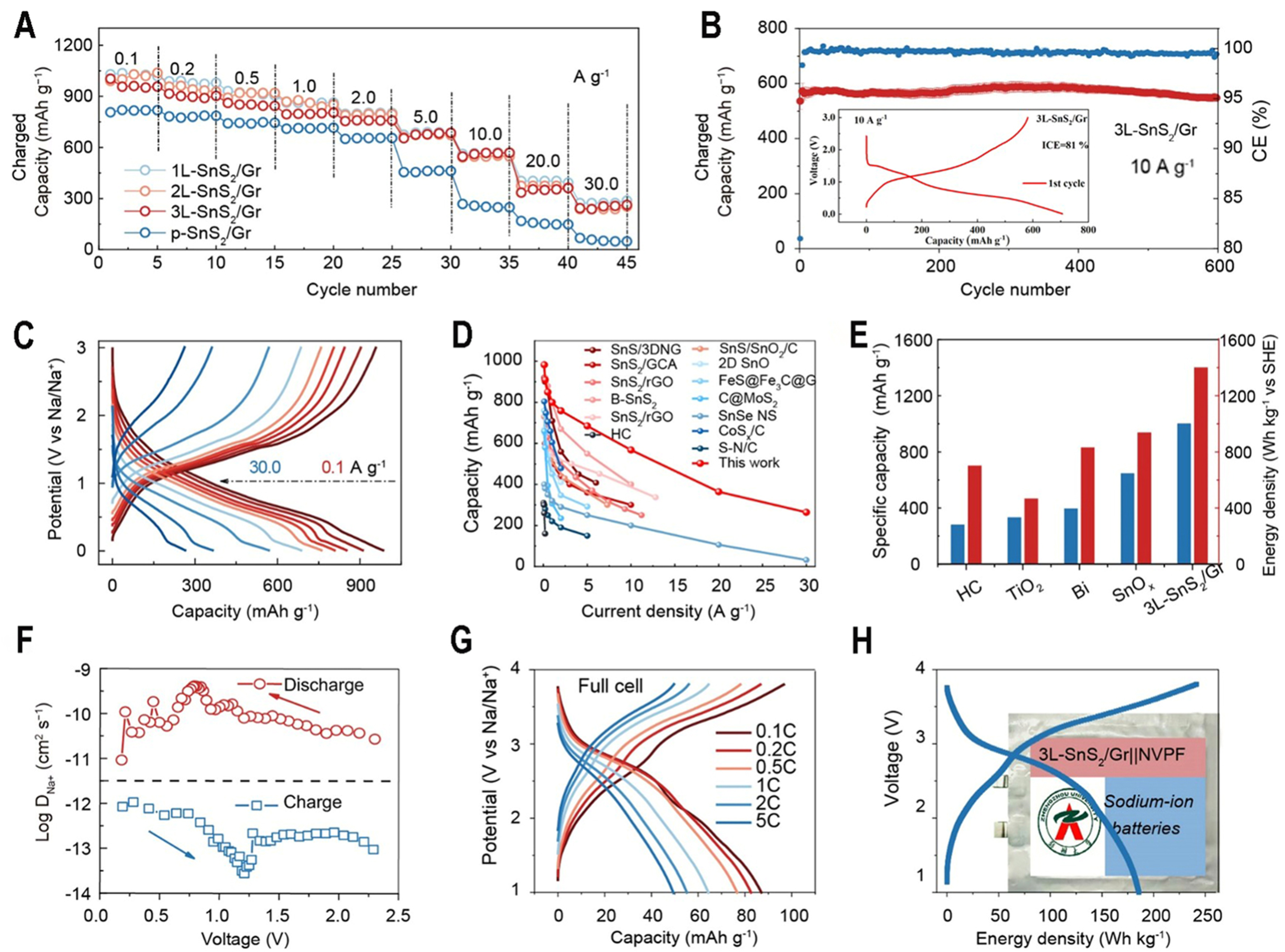 Self-limited atomic-layer tin-sulfides with high-electron-intensity interface induced ultrathin SEI for fast-charging sodium-ion batteries