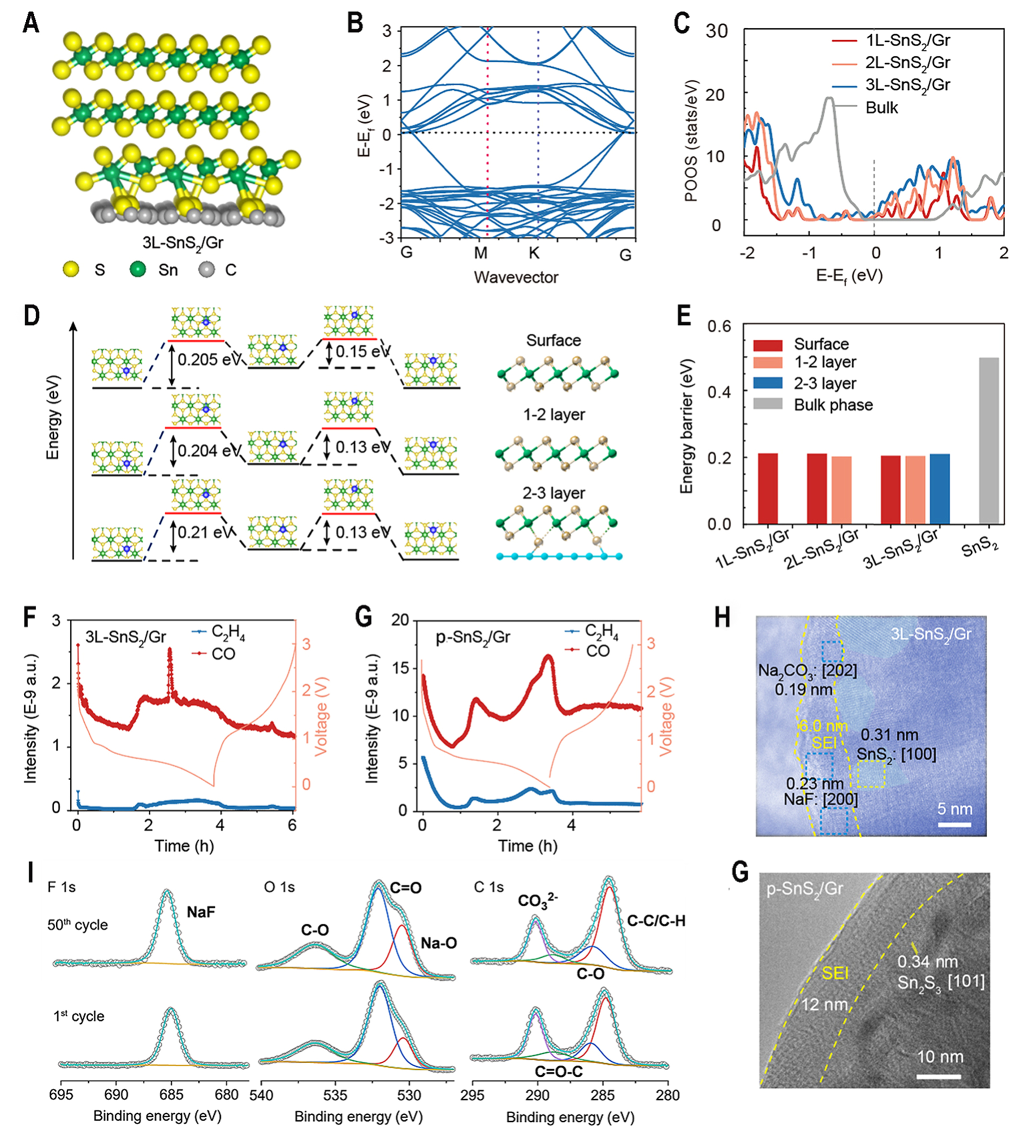 Self-limited atomic-layer tin-sulfides with high-electron-intensity interface induced ultrathin SEI for fast-charging sodium-ion batteries