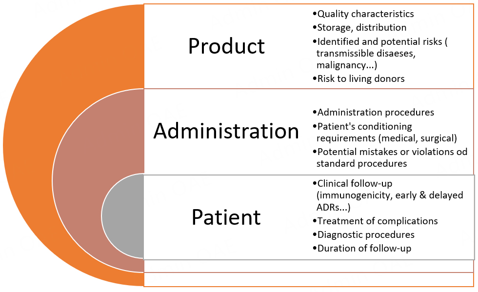 Pharmacovigilance of gene therapy medicinal products