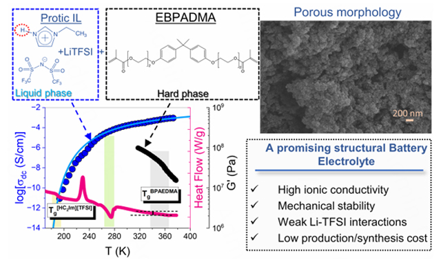 Topic: Application of Ionic Liquid Electrolytes in Electrochemical ...