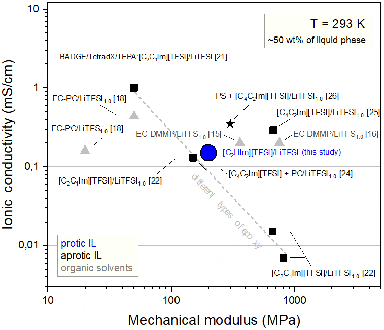 Ion transport, mechanical properties and relaxation dynamics in structural battery electrolytes consisting of an imidazolium protic ionic liquid confined into a methacrylate polymer