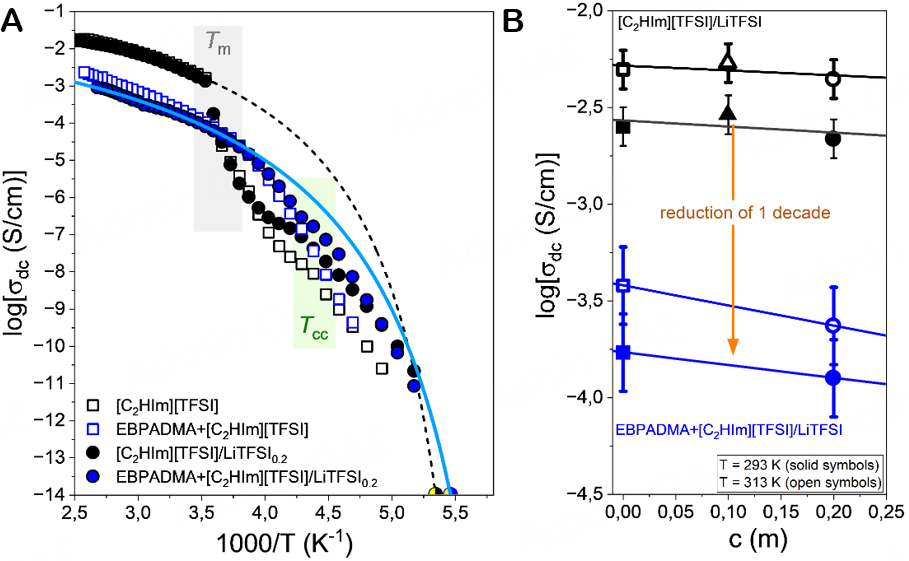 Ion transport, mechanical properties and relaxation dynamics in structural battery electrolytes consisting of an imidazolium protic ionic liquid confined into a methacrylate polymer