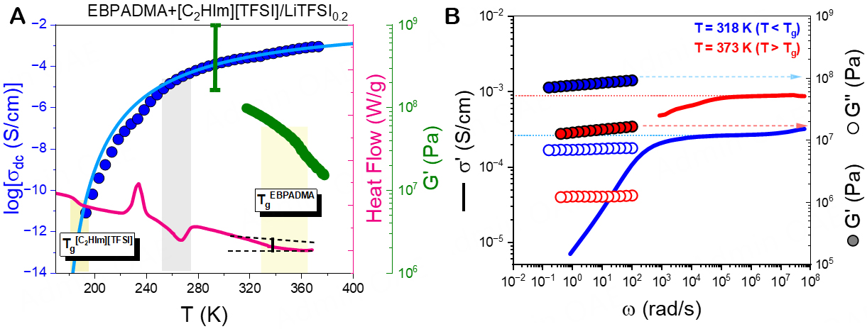 Ion transport, mechanical properties and relaxation dynamics in structural battery electrolytes consisting of an imidazolium protic ionic liquid confined into a methacrylate polymer