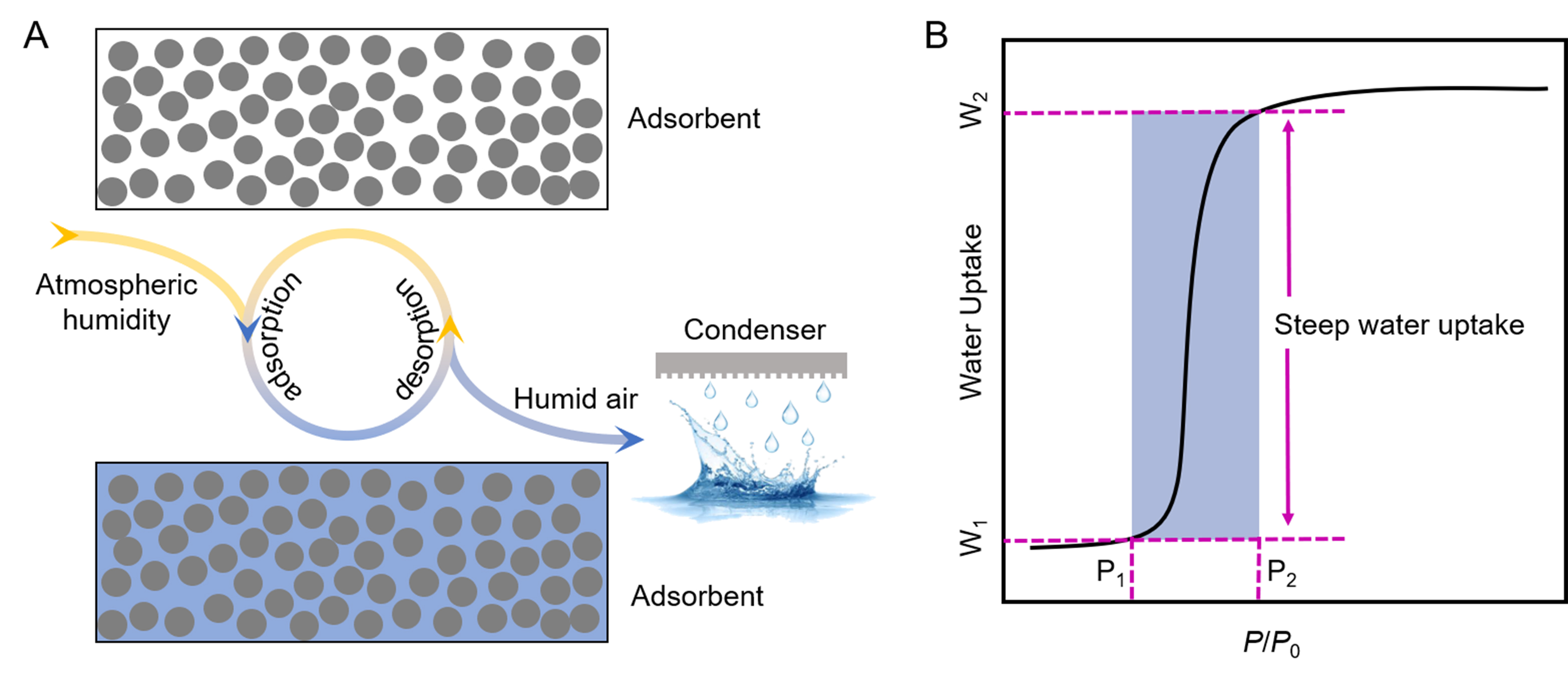 Recent advances in porous adsorbent assisted atmospheric water harvesting: a review of adsorbent materials