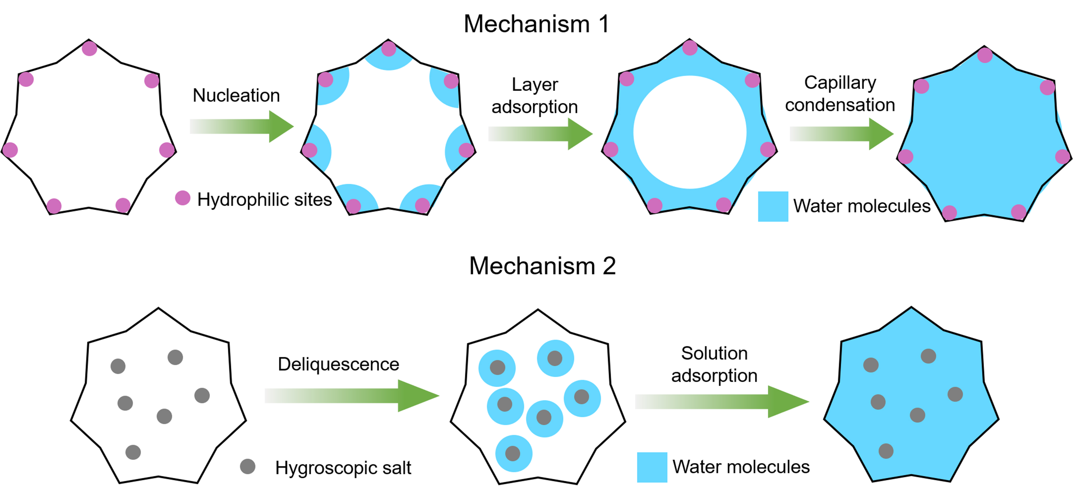 Recent advances in porous adsorbent assisted atmospheric water harvesting: a review of adsorbent materials