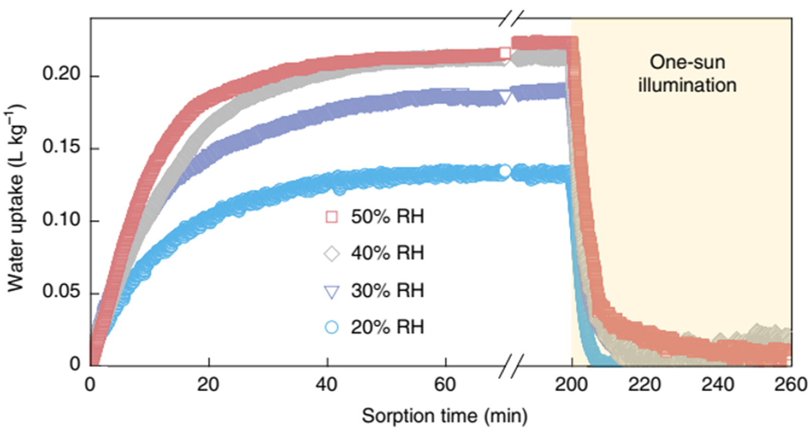 Recent advances in porous adsorbent assisted atmospheric water harvesting: a review of adsorbent materials