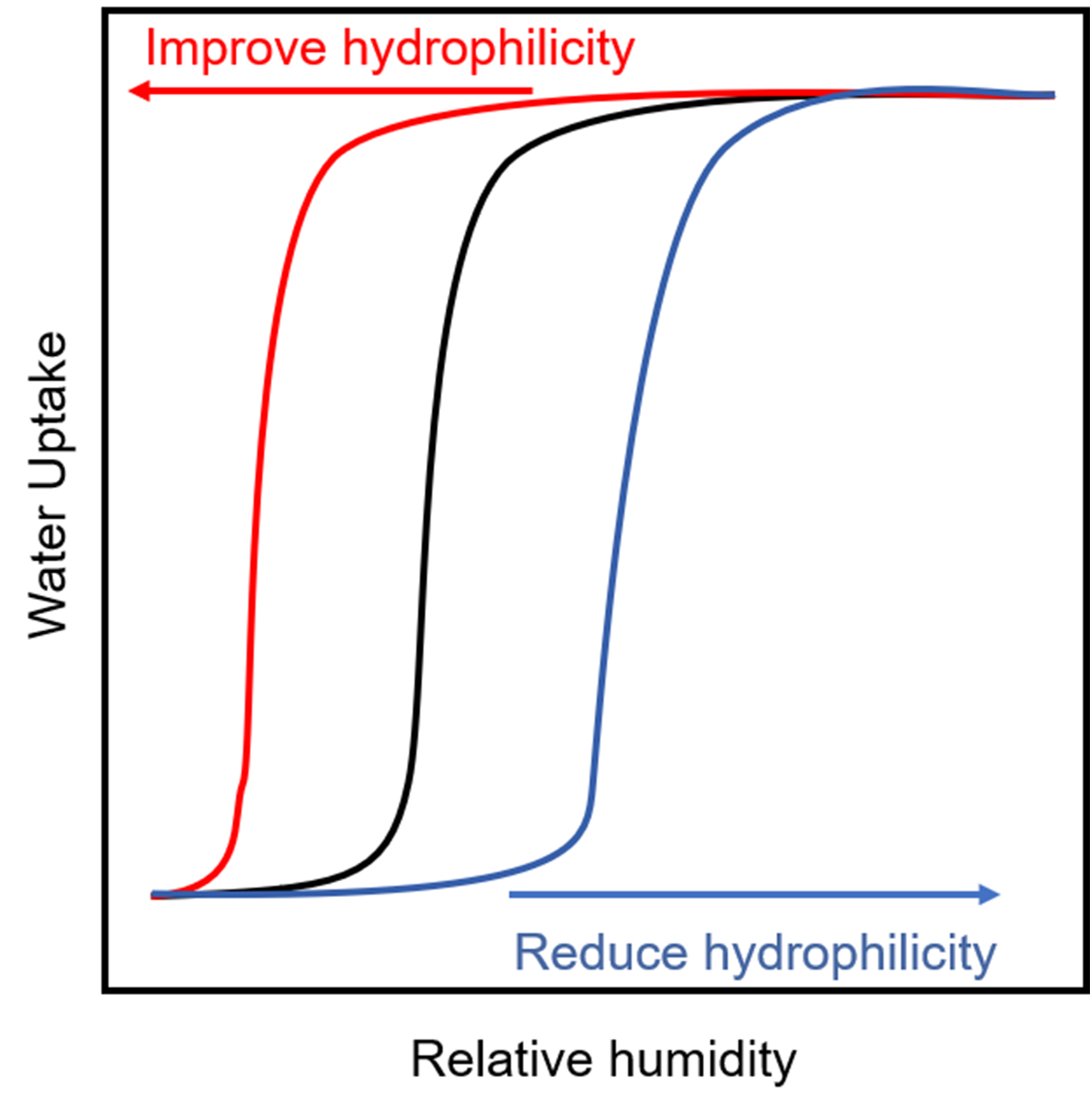 Recent advances in porous adsorbent assisted atmospheric water harvesting: a review of adsorbent materials