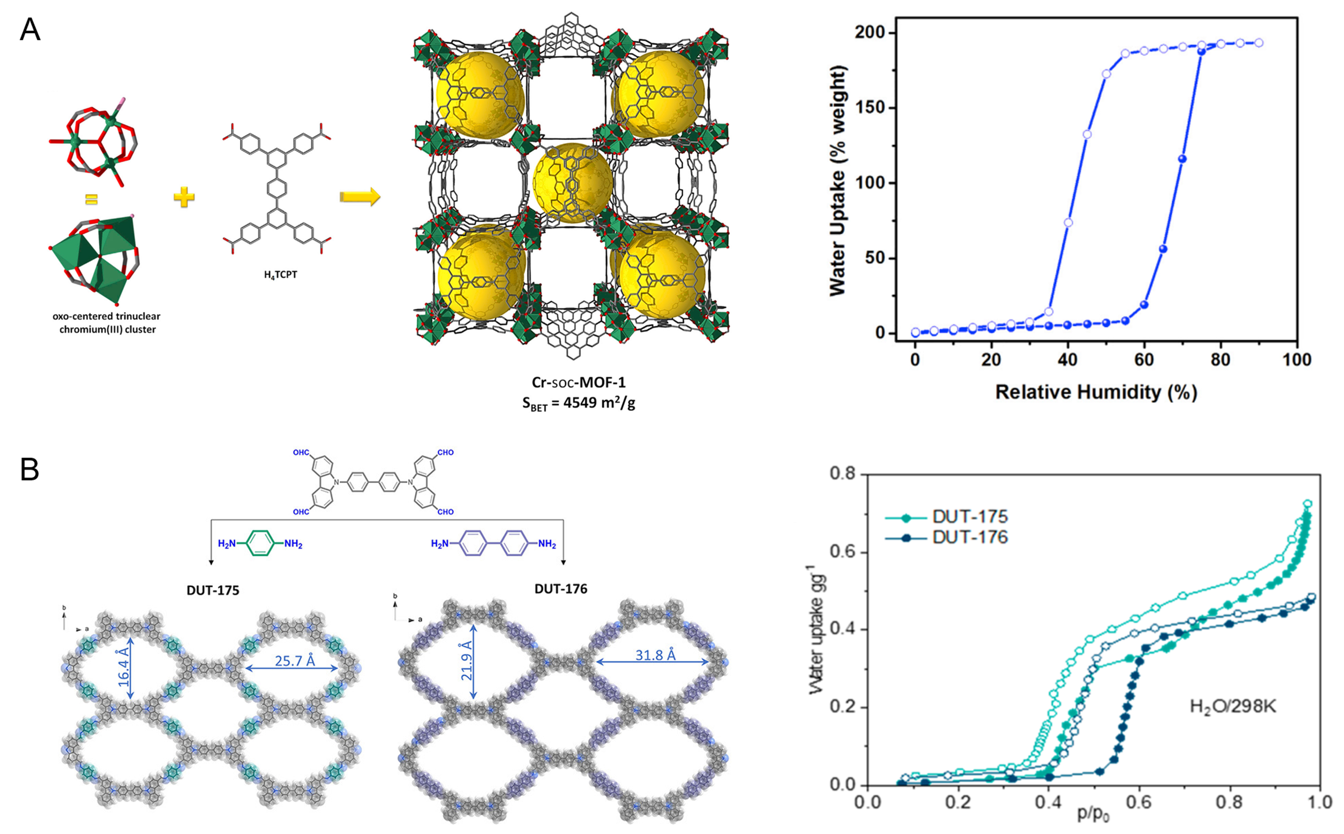 Recent advances in porous adsorbent assisted atmospheric water harvesting: a review of adsorbent materials