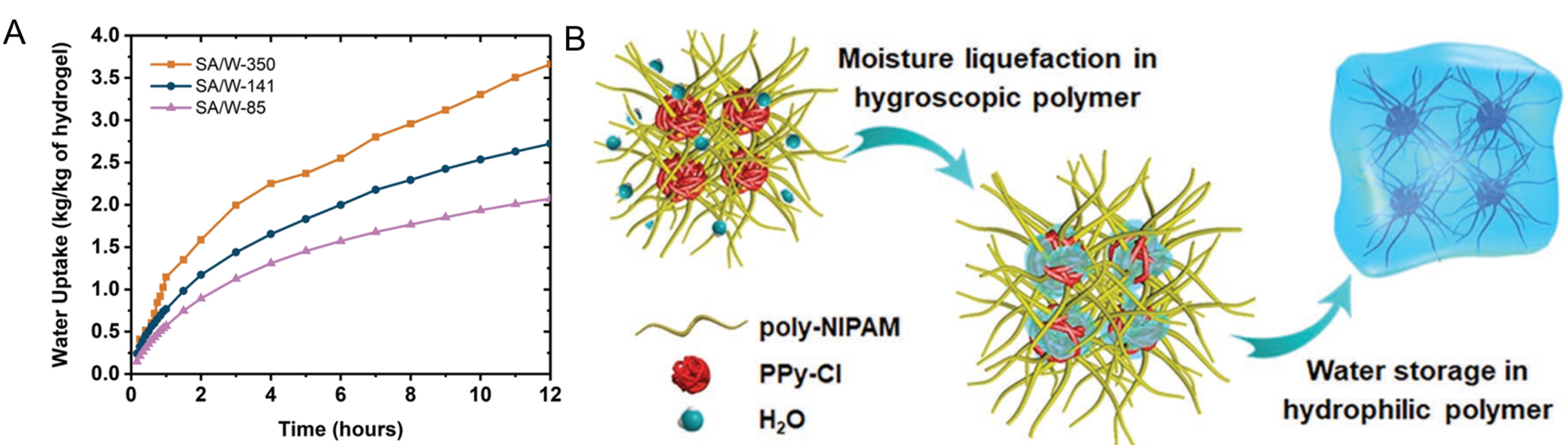 Recent advances in porous adsorbent assisted atmospheric water harvesting: a review of adsorbent materials
