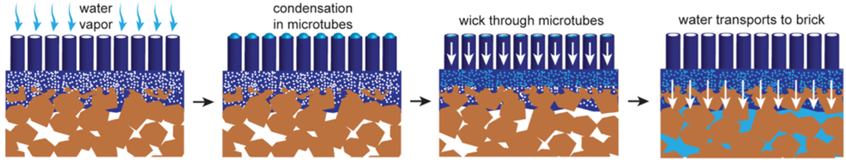 Recent advances in porous adsorbent assisted atmospheric water harvesting: a review of adsorbent materials