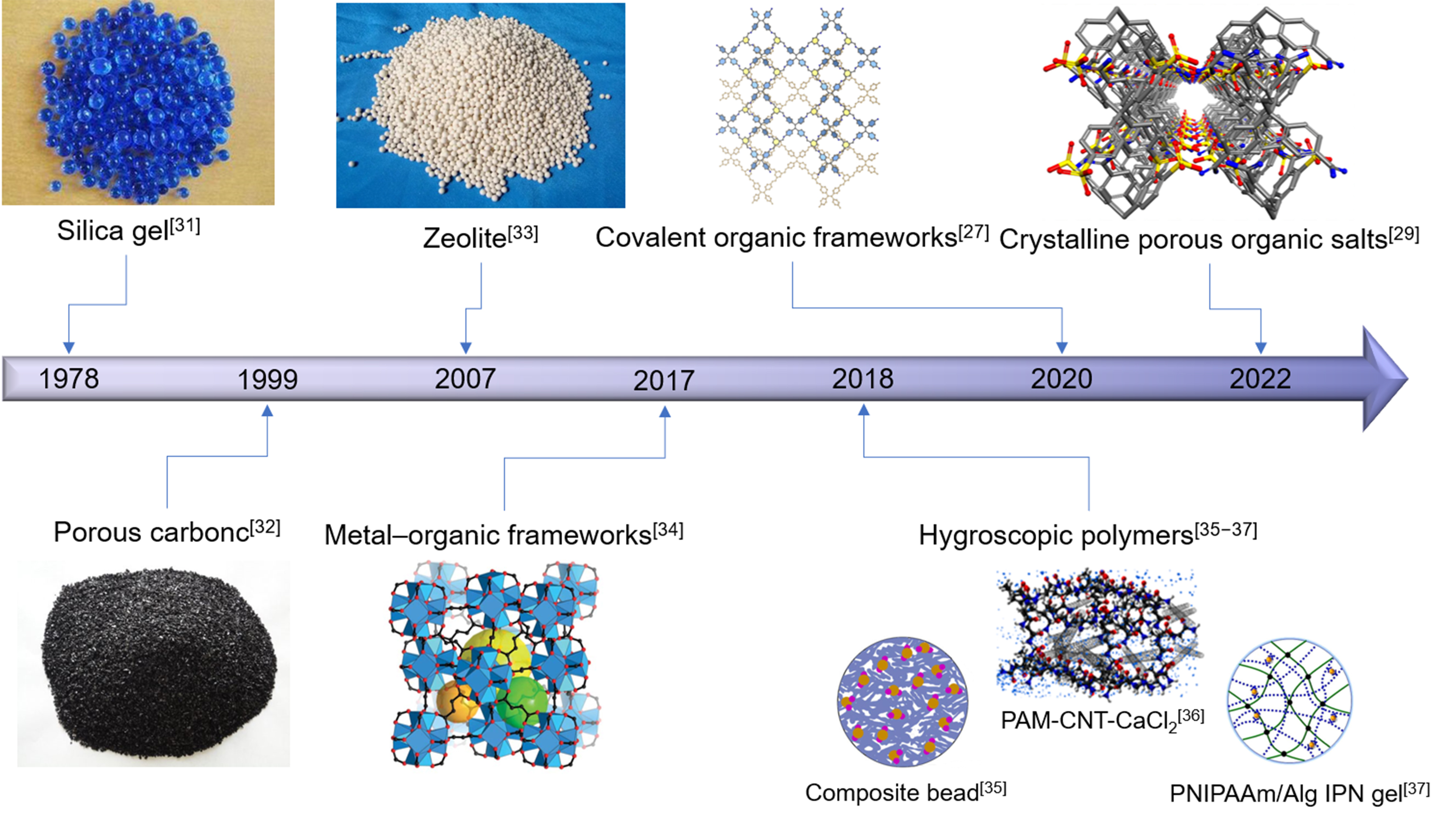 Recent advances in porous adsorbent assisted atmospheric water harvesting: a review of adsorbent materials