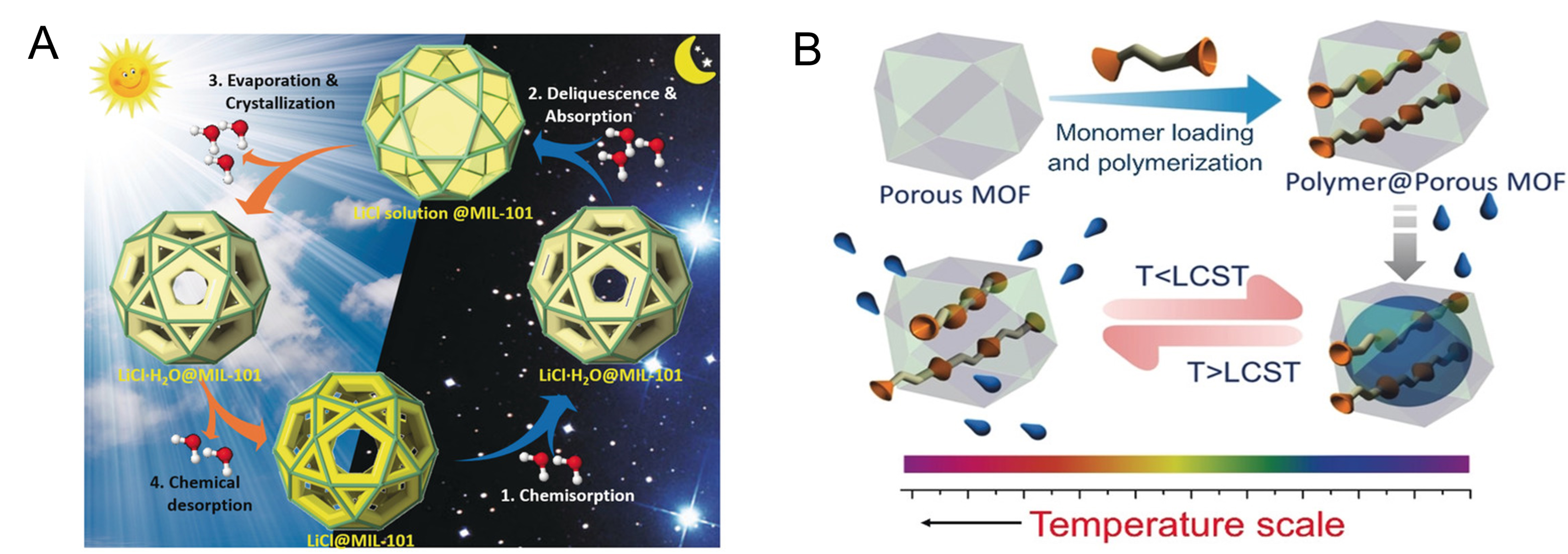 Recent advances in porous adsorbent assisted atmospheric water harvesting: a review of adsorbent materials