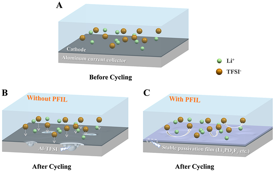 Protective behavior of phosphonate-functionalized imidazolium ionic liquid and its impact on the Li-ion battery performance