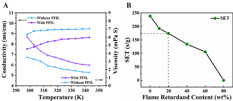 Protective behavior of phosphonate-functionalized imidazolium ionic liquid and its impact on the Li-ion battery performance