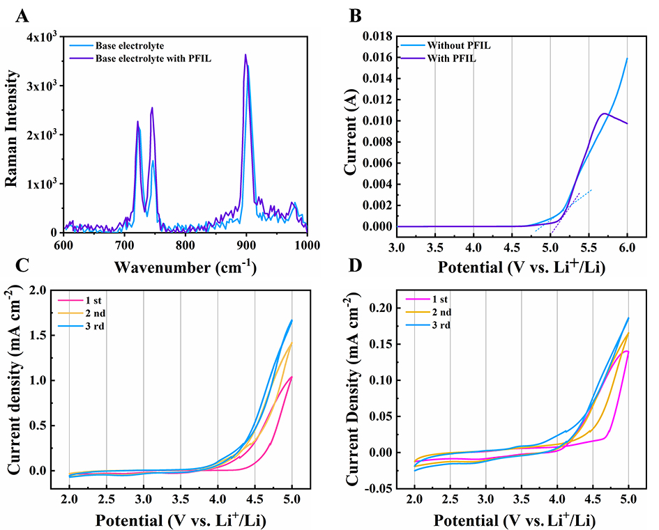 Protective behavior of phosphonate-functionalized imidazolium ionic liquid and its impact on the Li-ion battery performance