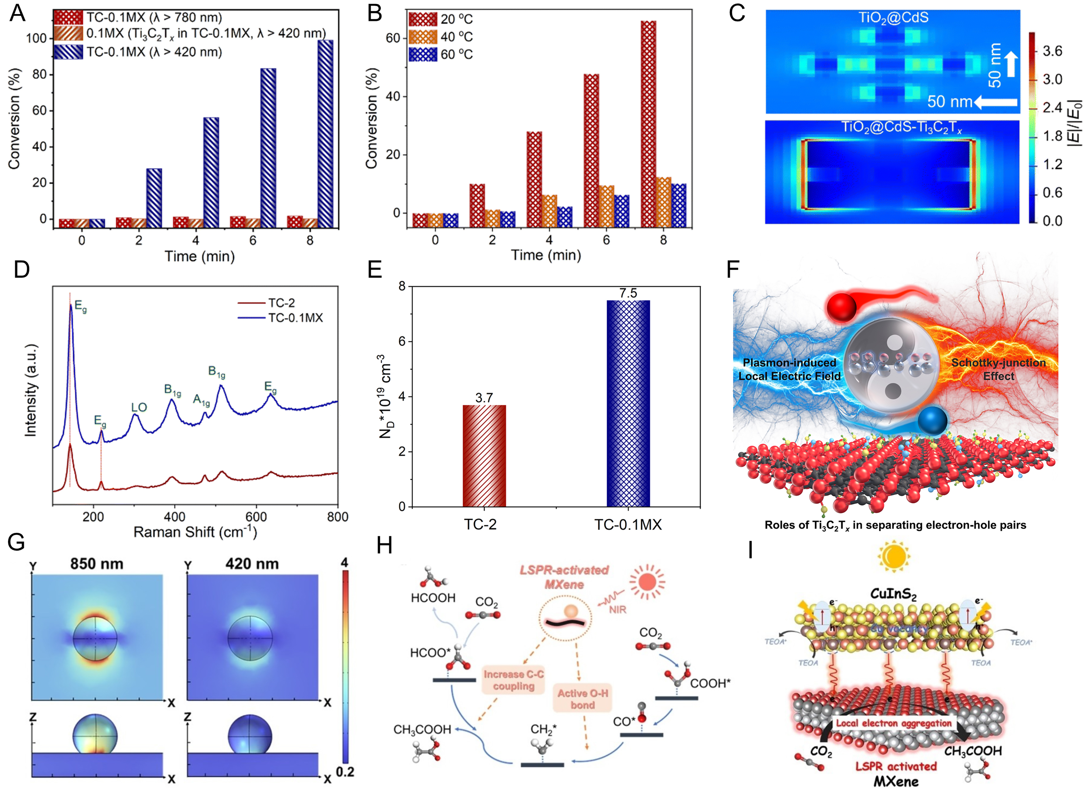 Recent advances in MXenes-based photocatalysts for CO<sub>2</sub> reduction: a review on fundamentals and future directions