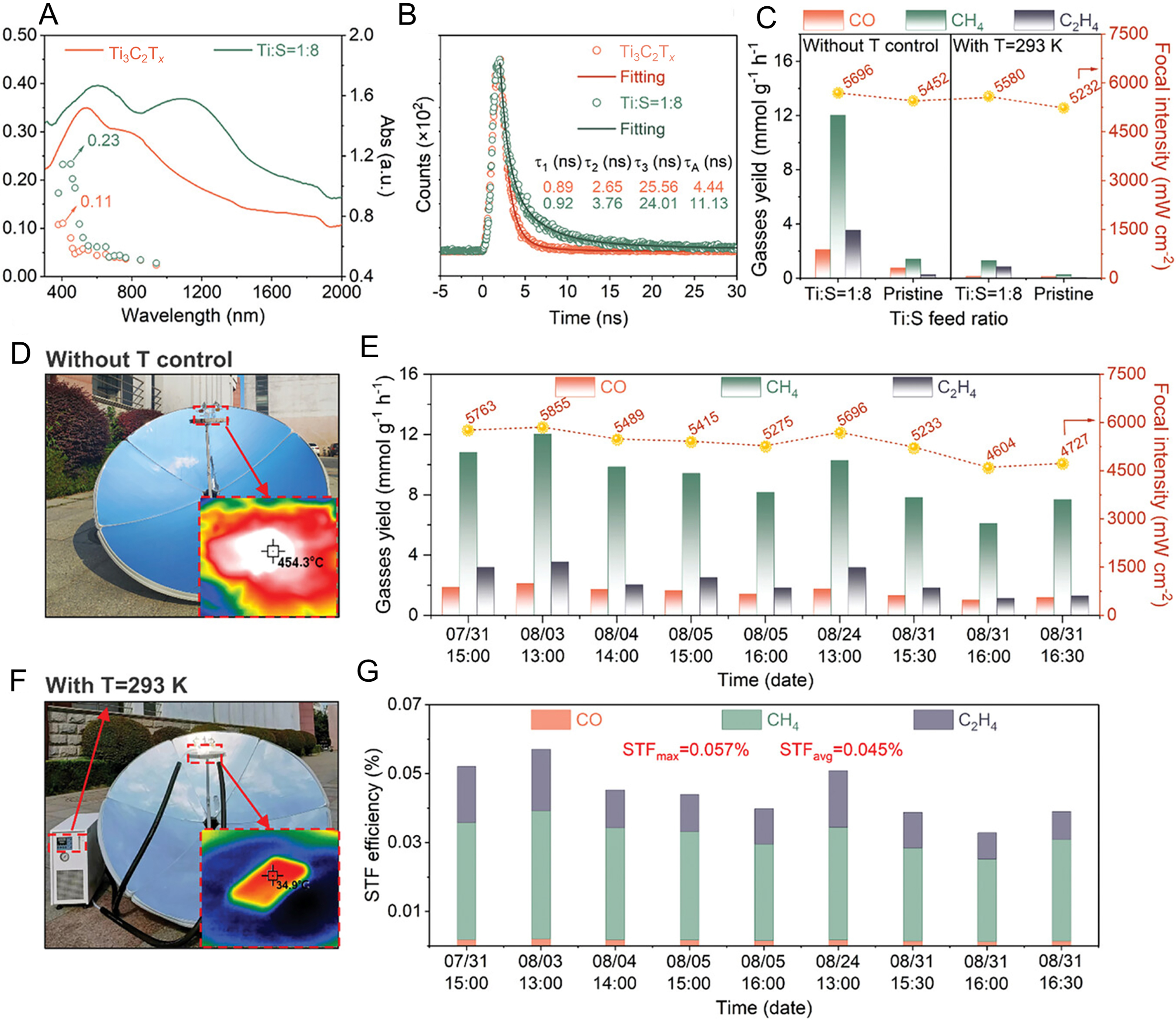 Recent advances in MXenes-based photocatalysts for CO<sub>2</sub> reduction: a review on fundamentals and future directions