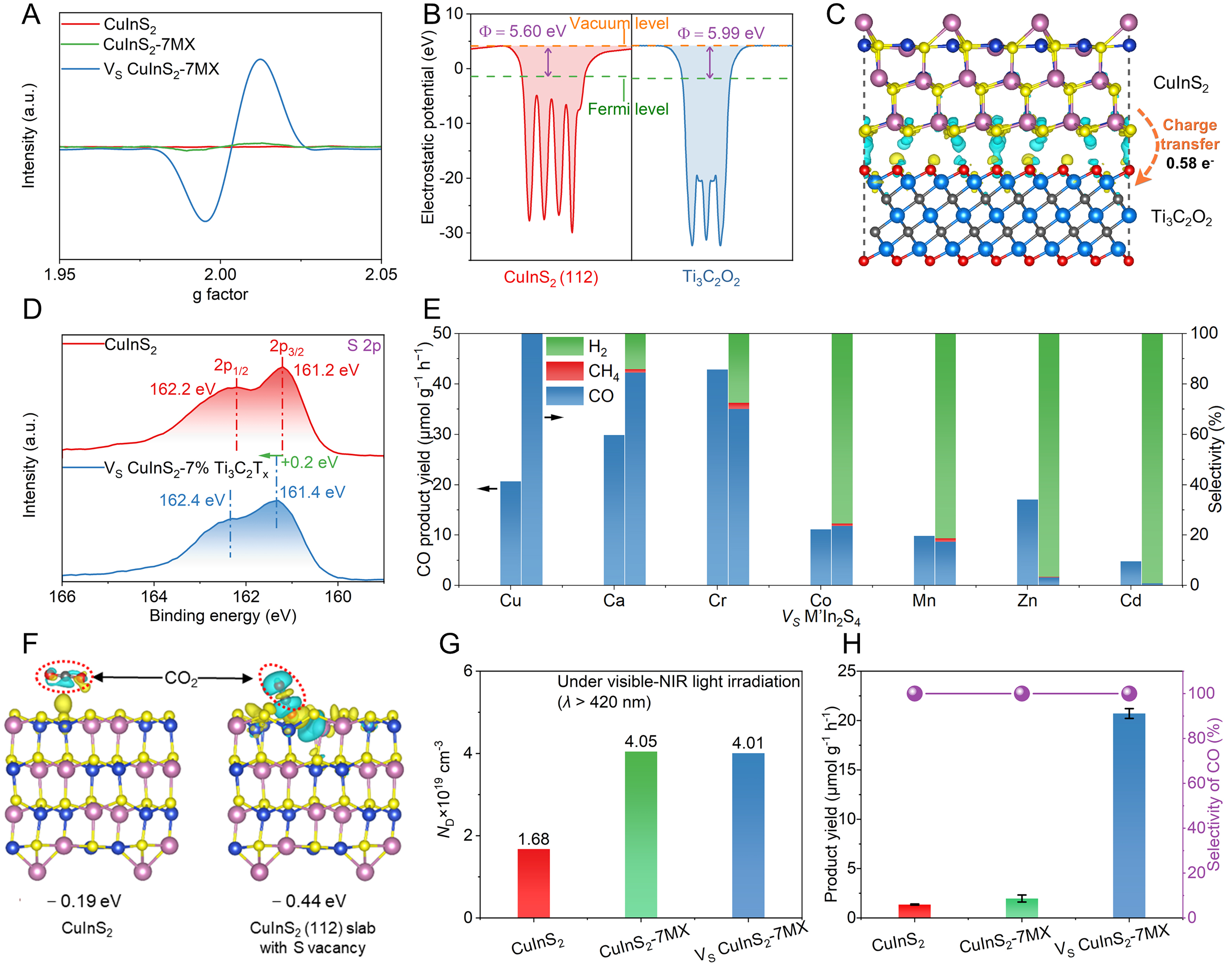 Recent advances in MXenes-based photocatalysts for CO<sub>2</sub> reduction: a review on fundamentals and future directions