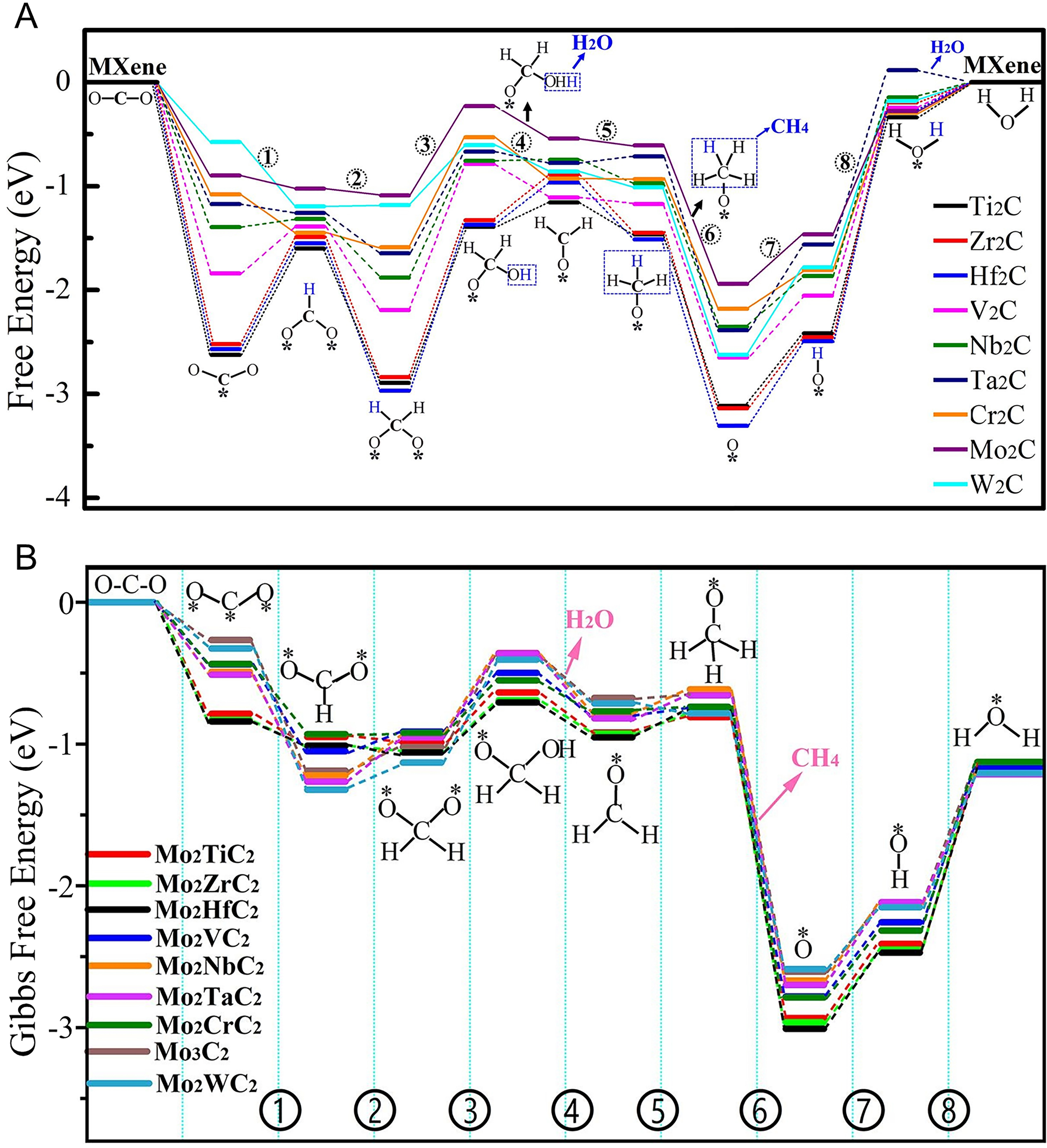 Recent advances in MXenes-based photocatalysts for CO<sub>2</sub> reduction: a review on fundamentals and future directions