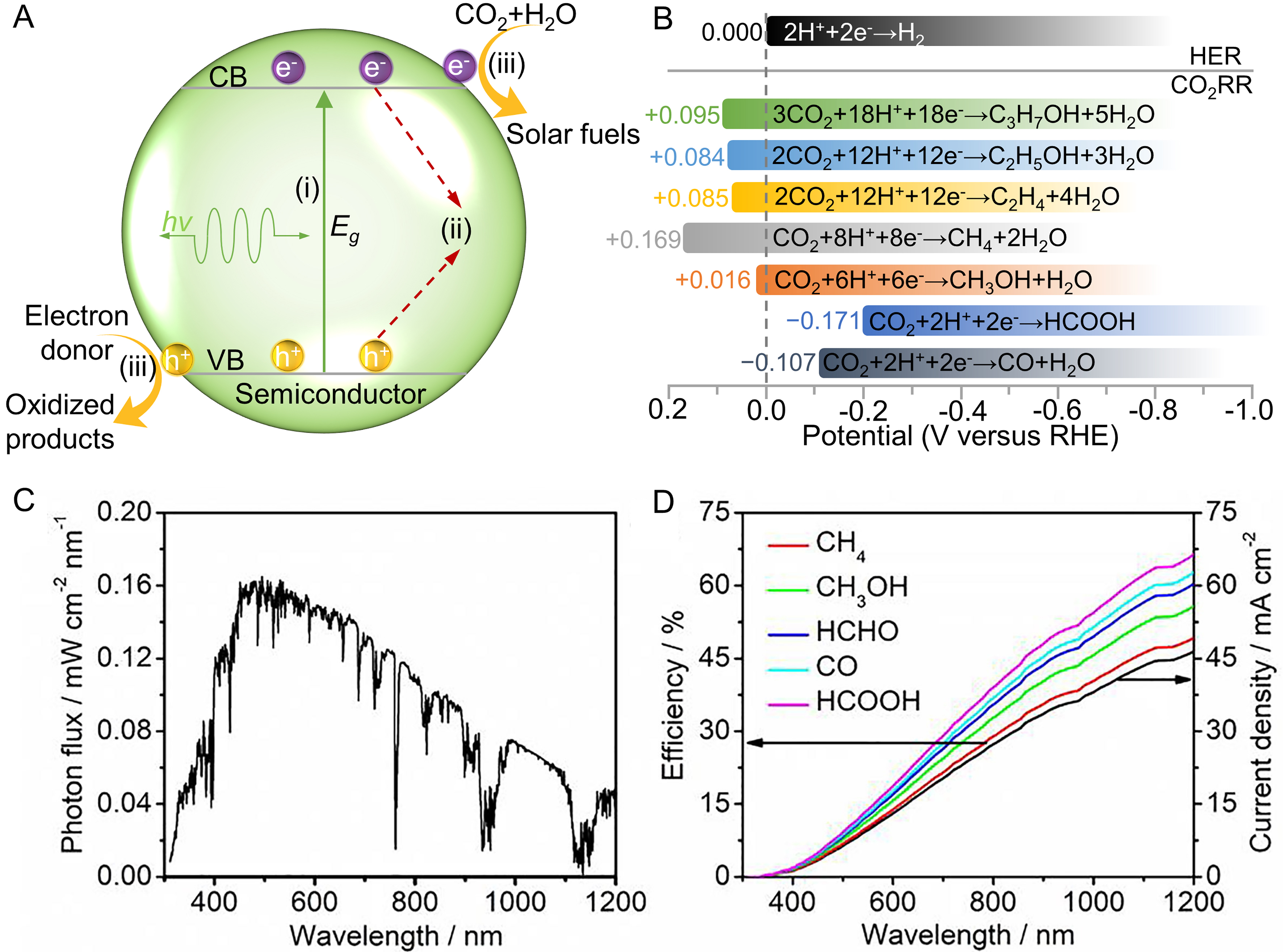 Recent advances in MXenes-based photocatalysts for CO<sub>2</sub> reduction: a review on fundamentals and future directions