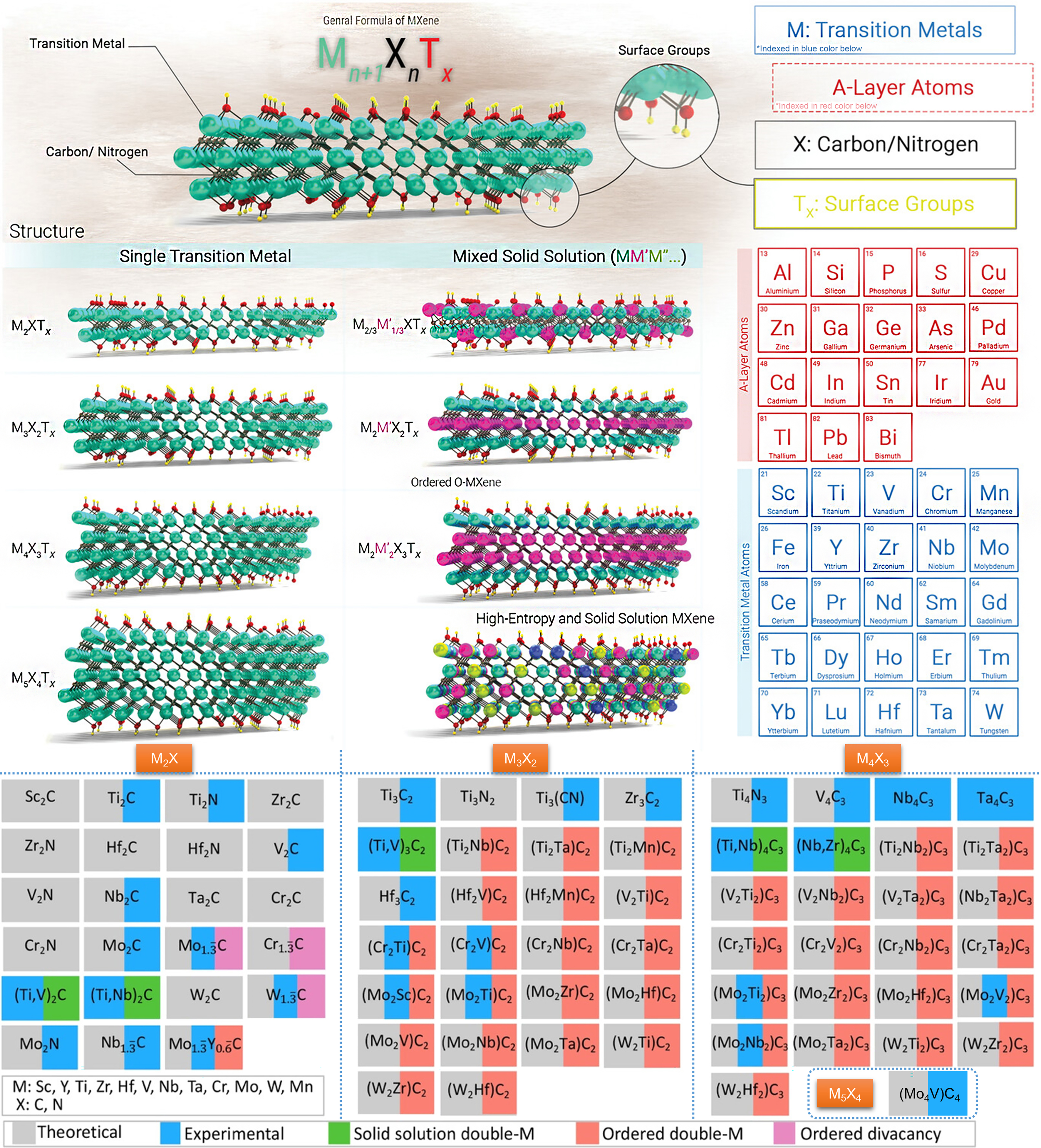 Recent advances in MXenes-based photocatalysts for CO<sub>2</sub> reduction: a review on fundamentals and future directions