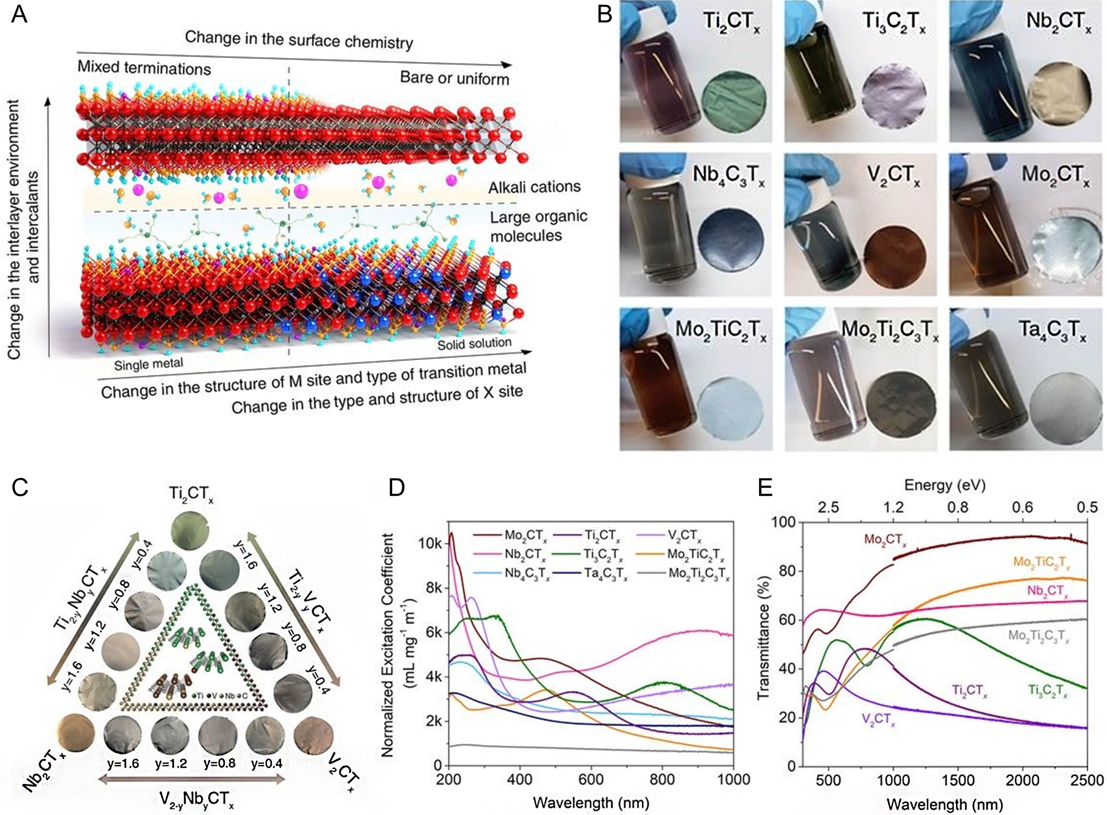 Recent advances in MXenes-based photocatalysts for CO<sub>2</sub> reduction: a review on fundamentals and future directions
