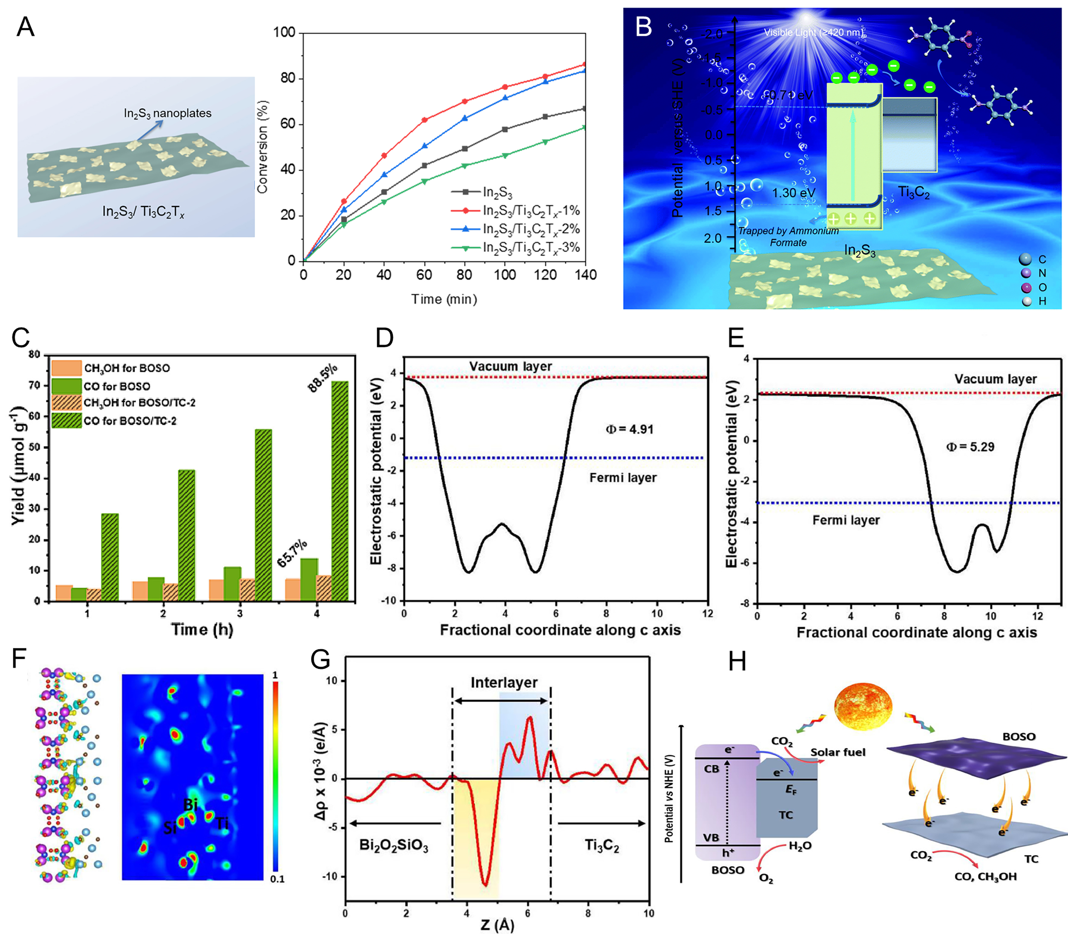 Recent advances in MXenes-based photocatalysts for CO<sub>2</sub> reduction: a review on fundamentals and future directions
