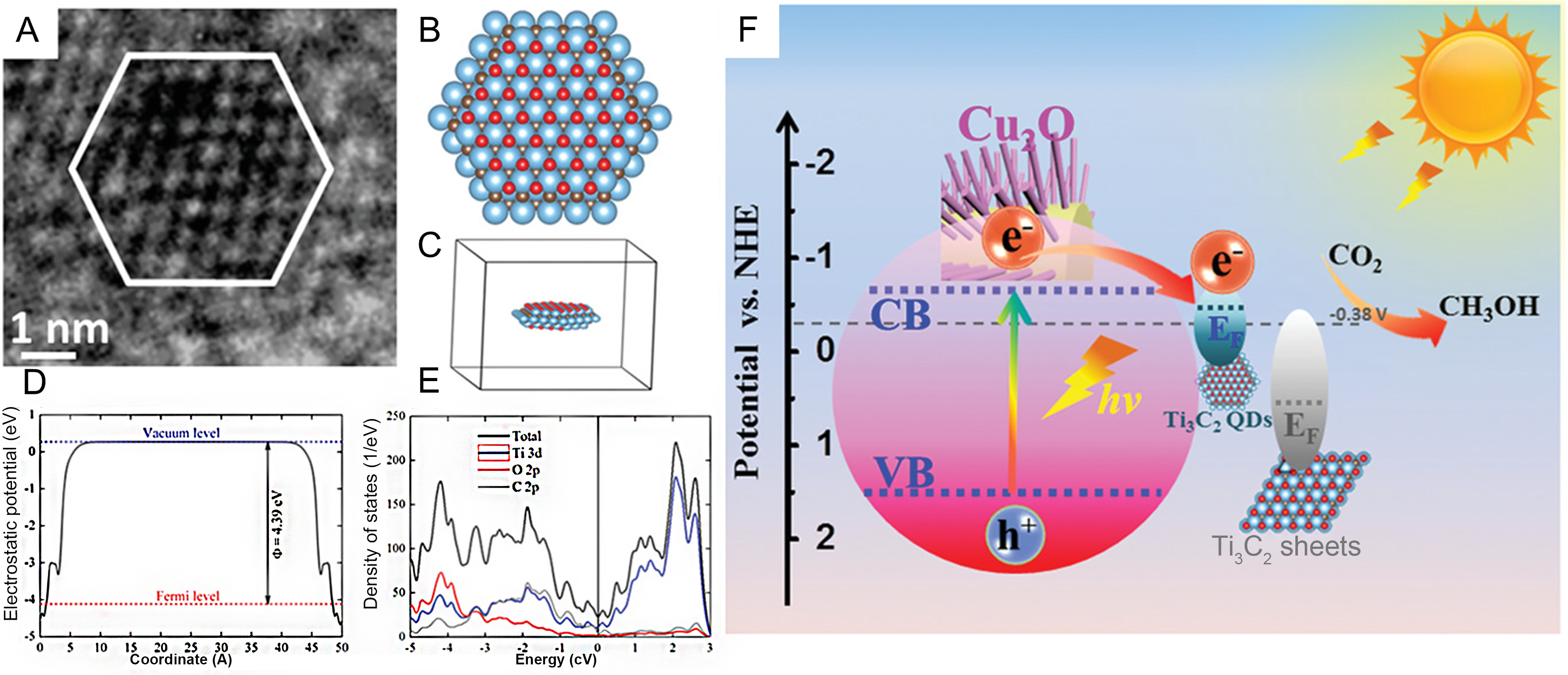 Recent advances in MXenes-based photocatalysts for CO<sub>2</sub> reduction: a review on fundamentals and future directions
