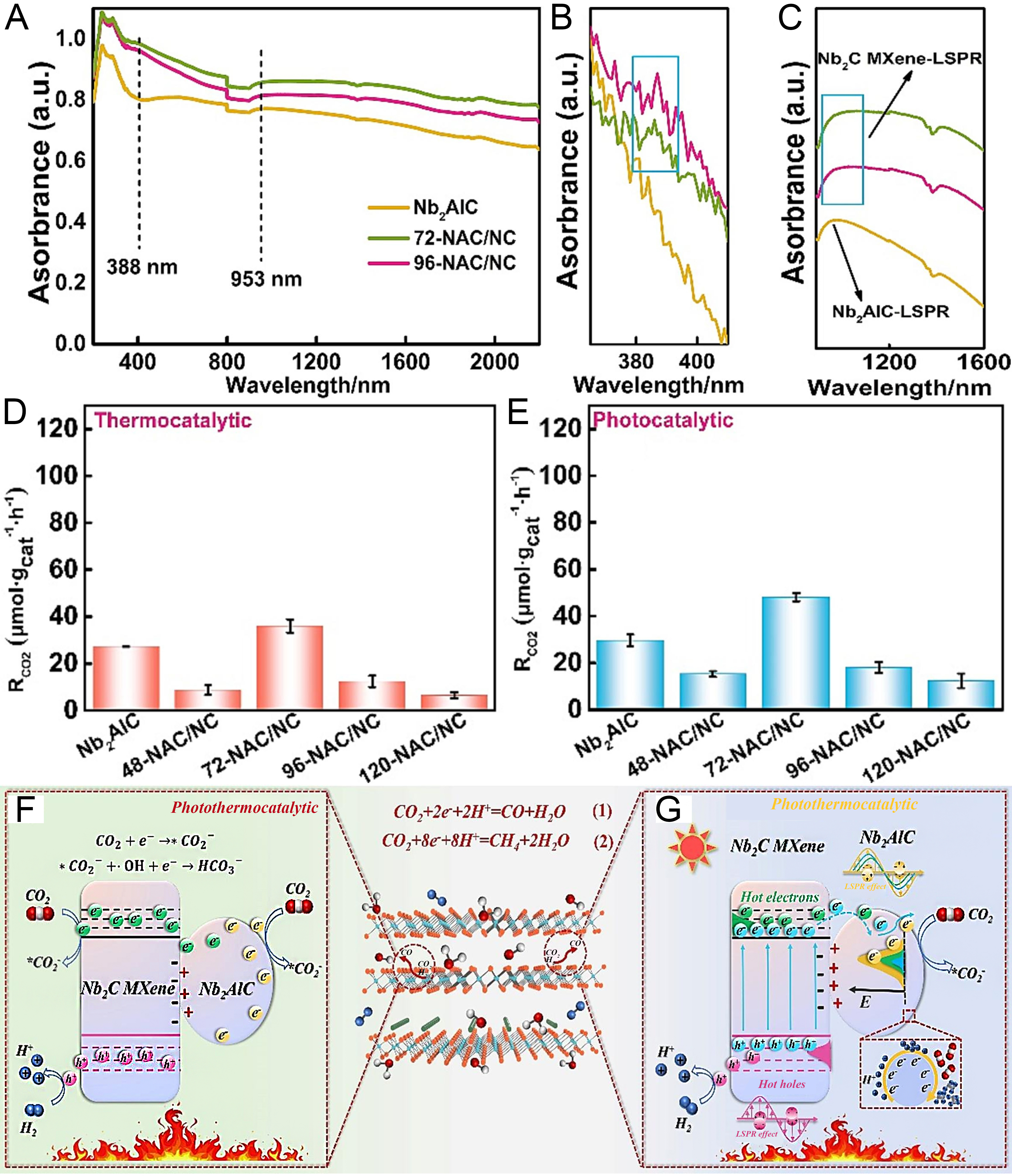 Recent advances in MXenes-based photocatalysts for CO<sub>2</sub> reduction: a review on fundamentals and future directions