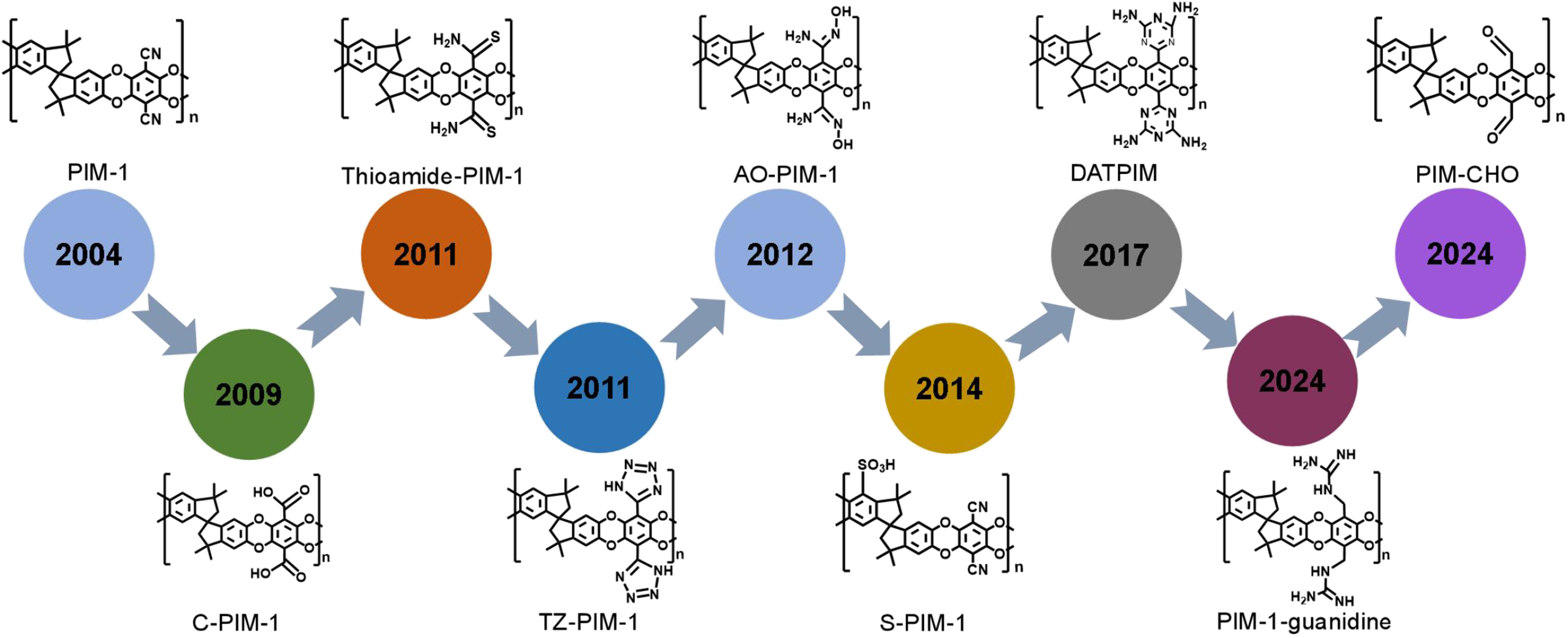 Molecular structure design of polymers of intrinsic microporosity for membrane separation