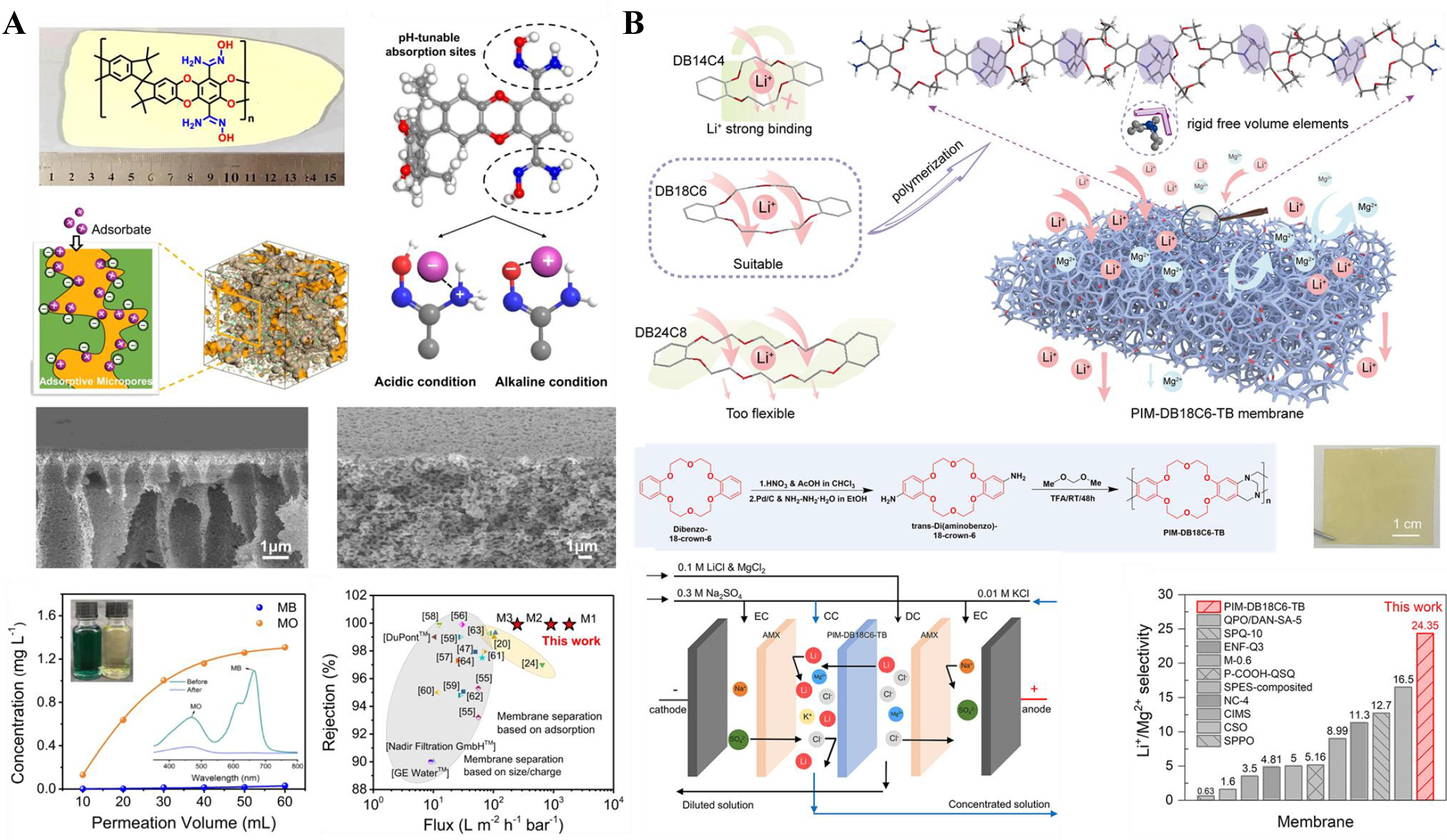 Molecular structure design of polymers of intrinsic microporosity for membrane separation