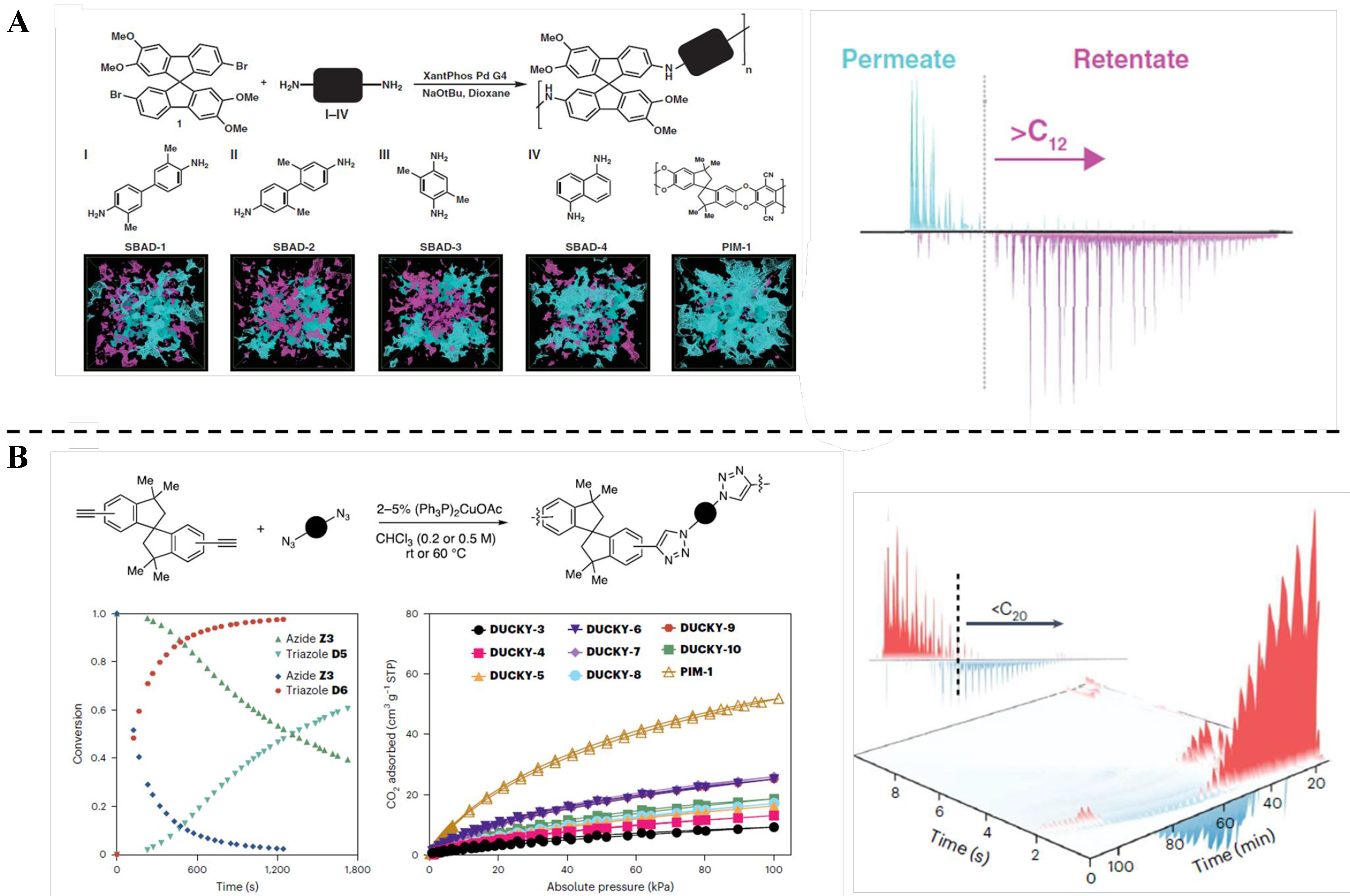 Molecular structure design of polymers of intrinsic microporosity for membrane separation