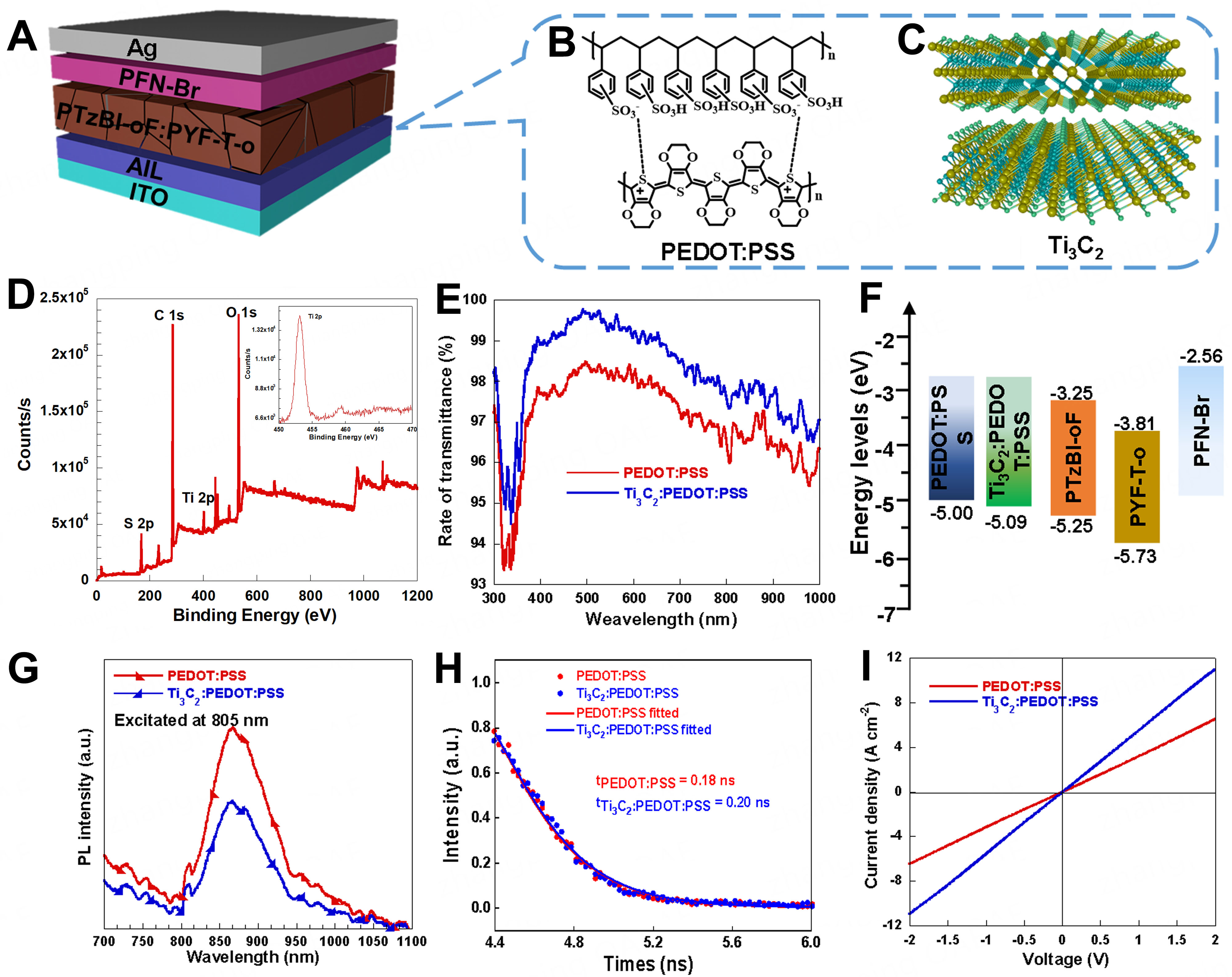 A universal Ti<sub>3</sub>C<sub>2</sub> assisted strategy facilitates hole extraction of PEDOT:PSS anode interface layer for over 19% efficiency organic photovoltaics