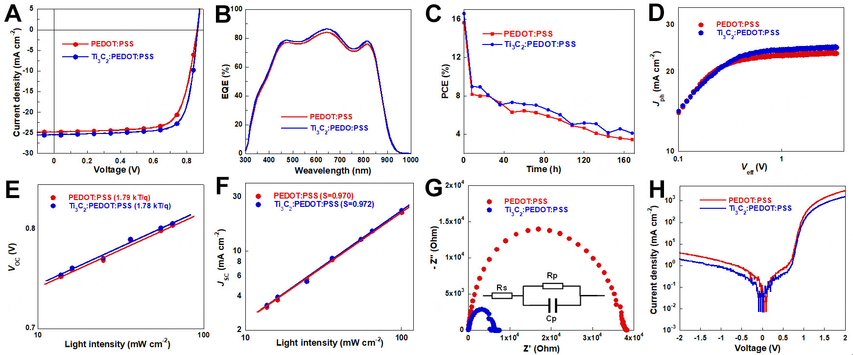 A universal Ti<sub>3</sub>C<sub>2</sub> assisted strategy facilitates hole extraction of PEDOT:PSS anode interface layer for over 19% efficiency organic photovoltaics