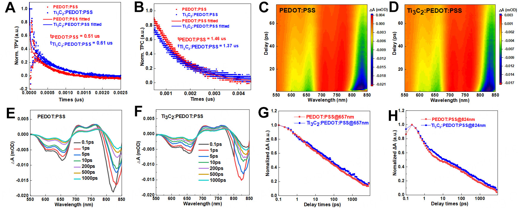 A universal Ti<sub>3</sub>C<sub>2</sub> assisted strategy facilitates hole extraction of PEDOT:PSS anode interface layer for over 19% efficiency organic photovoltaics