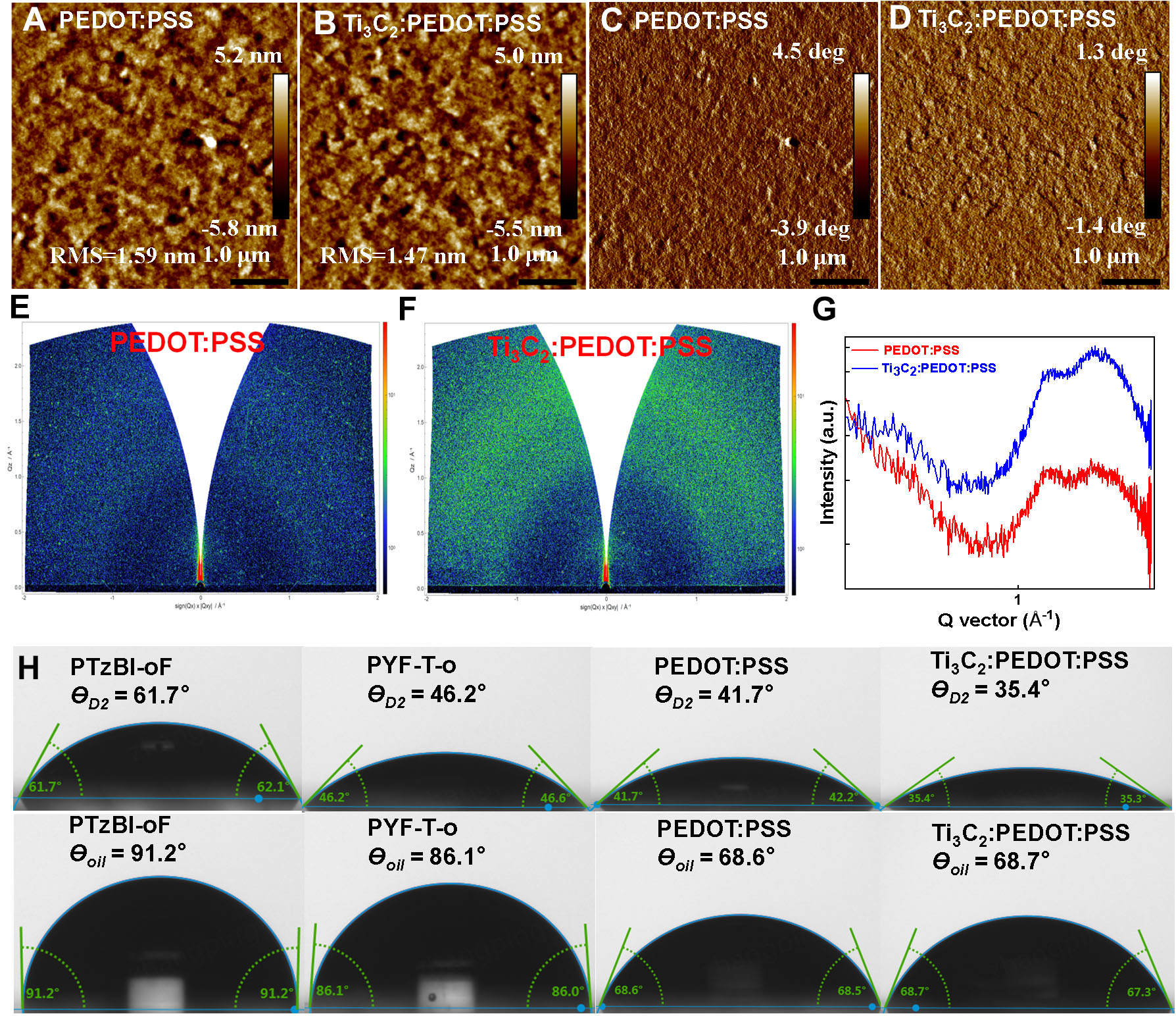 A universal Ti<sub>3</sub>C<sub>2</sub> assisted strategy facilitates hole extraction of PEDOT:PSS anode interface layer for over 19% efficiency organic photovoltaics