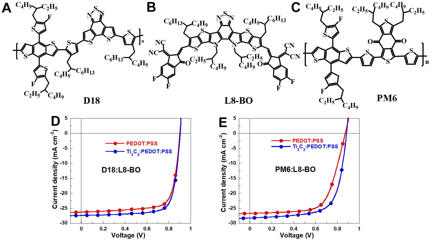 A universal Ti<sub>3</sub>C<sub>2</sub> assisted strategy facilitates hole extraction of PEDOT:PSS anode interface layer for over 19% efficiency organic photovoltaics