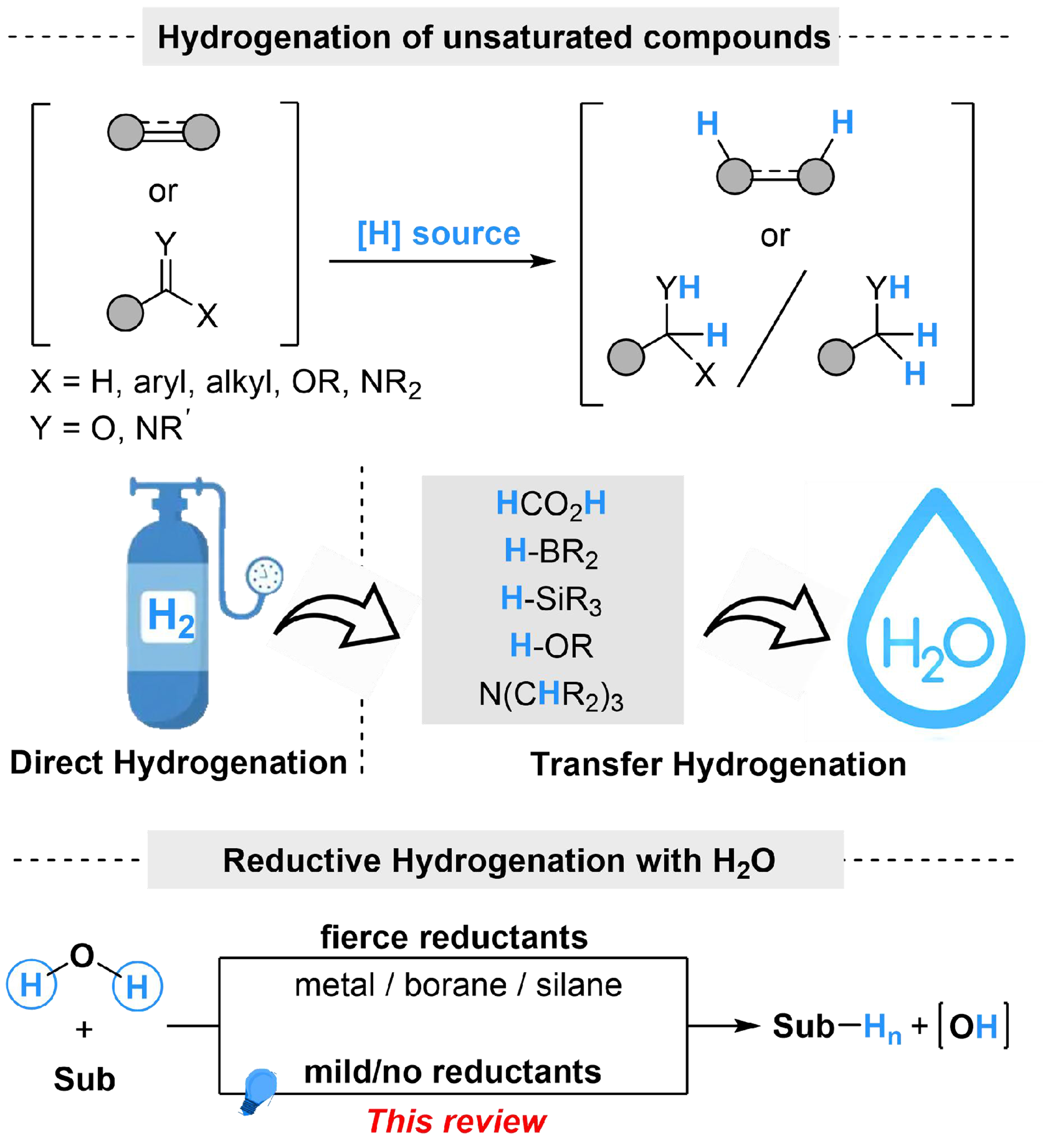 Photoredox-catalyzed reduction of unsaturated compounds using water as the hydrogen source