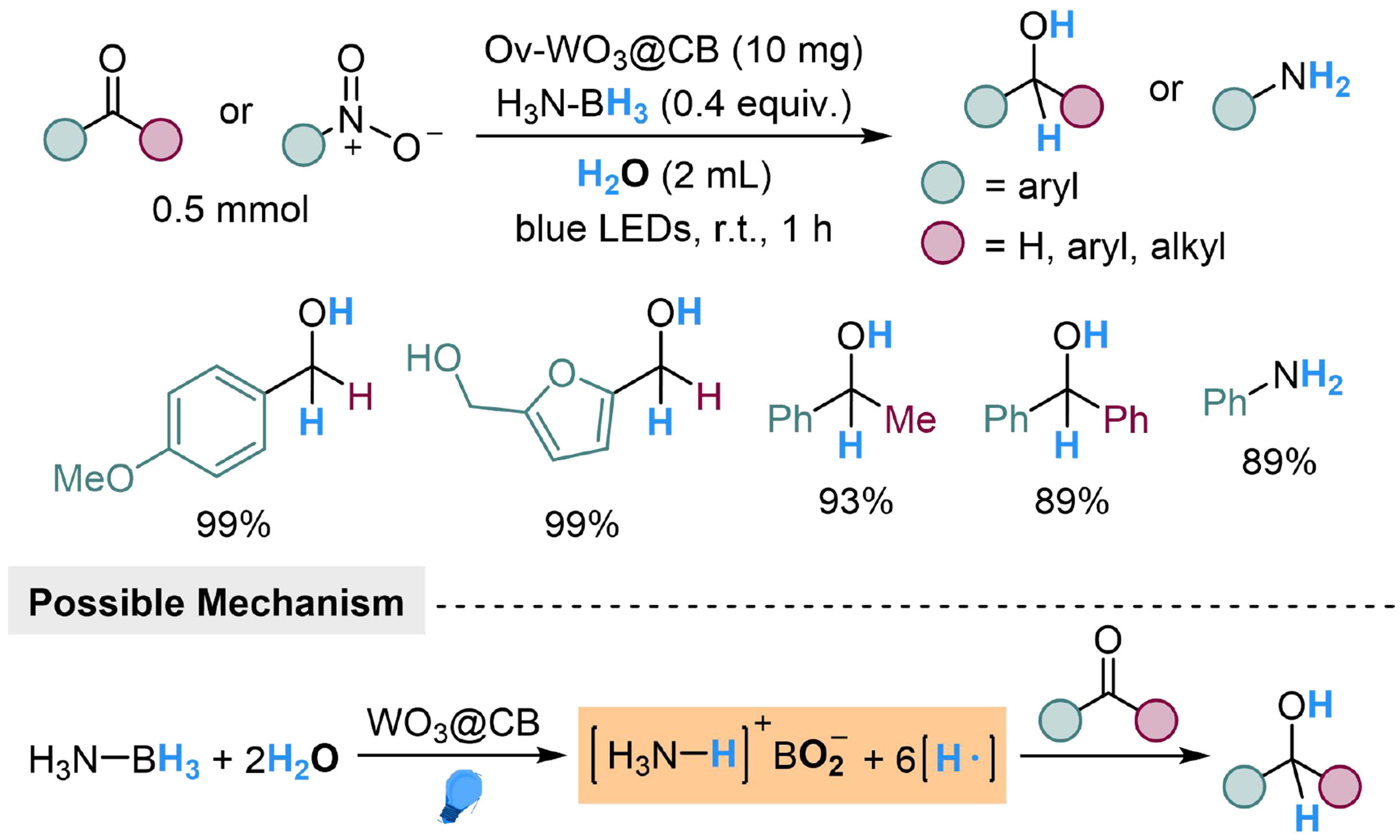 Photoredox-catalyzed reduction of unsaturated compounds using water as the hydrogen source