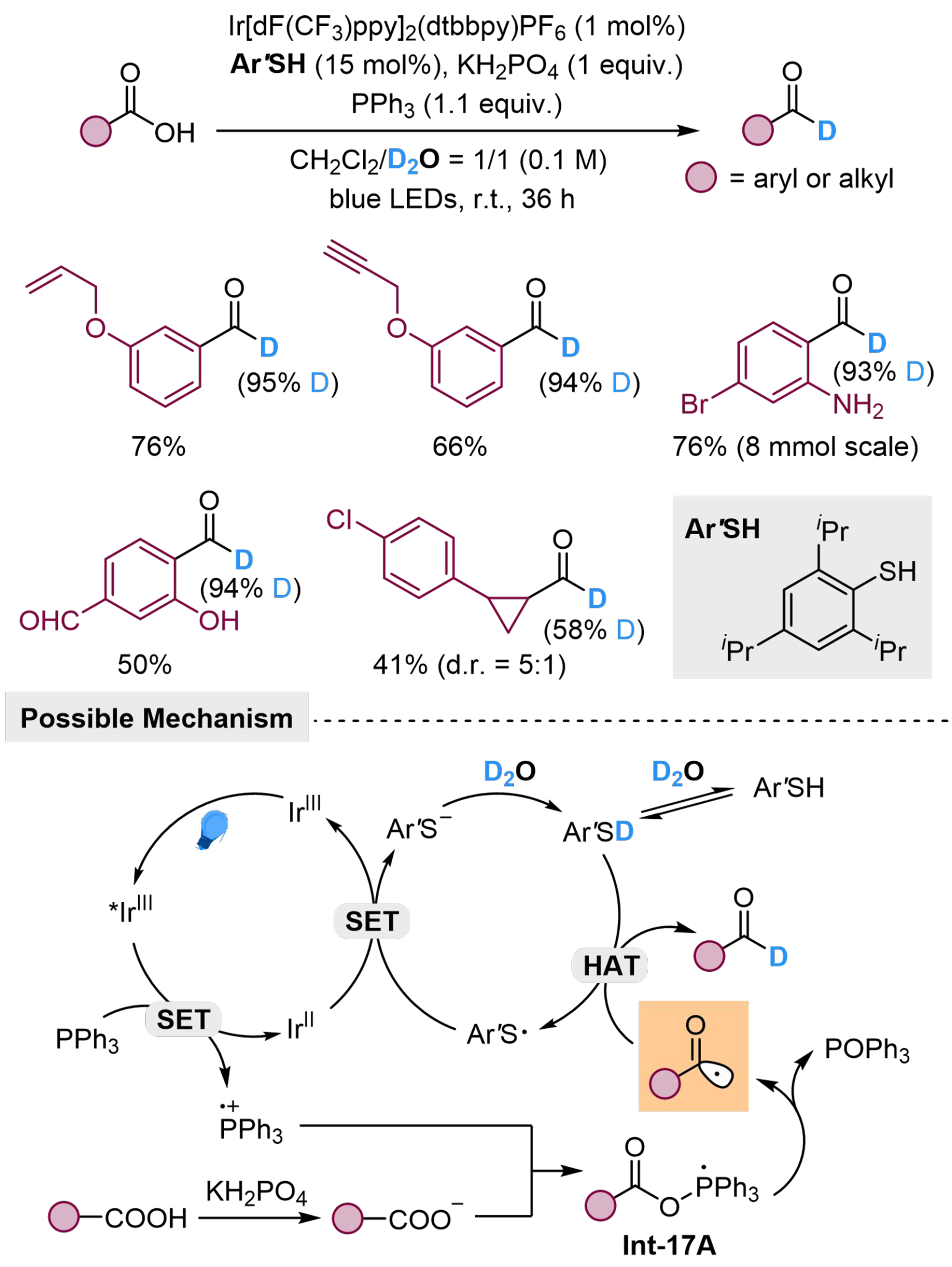 Photoredox-catalyzed reduction of unsaturated compounds using water as the hydrogen source