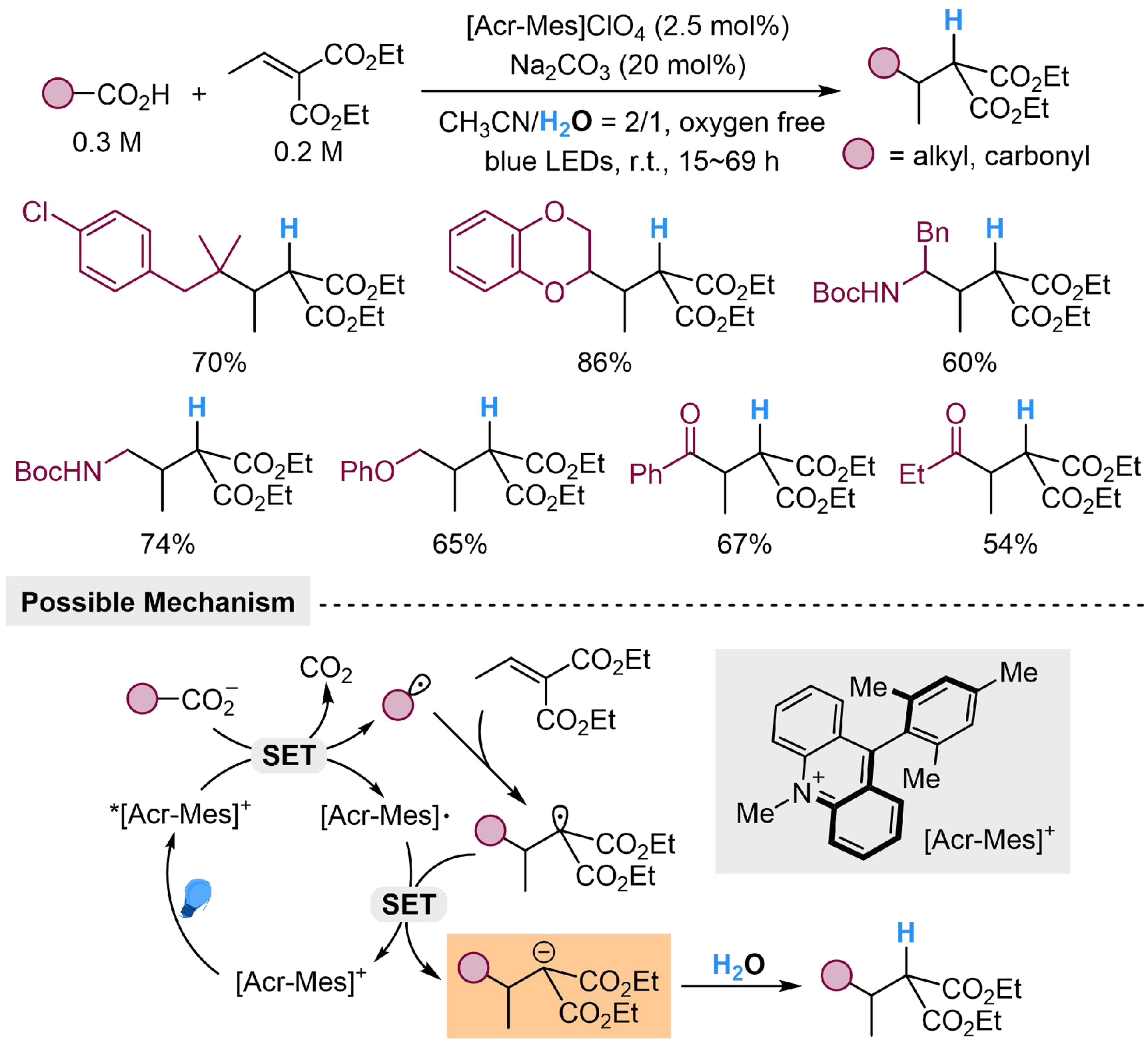 Photoredox-catalyzed reduction of unsaturated compounds using water as the hydrogen source