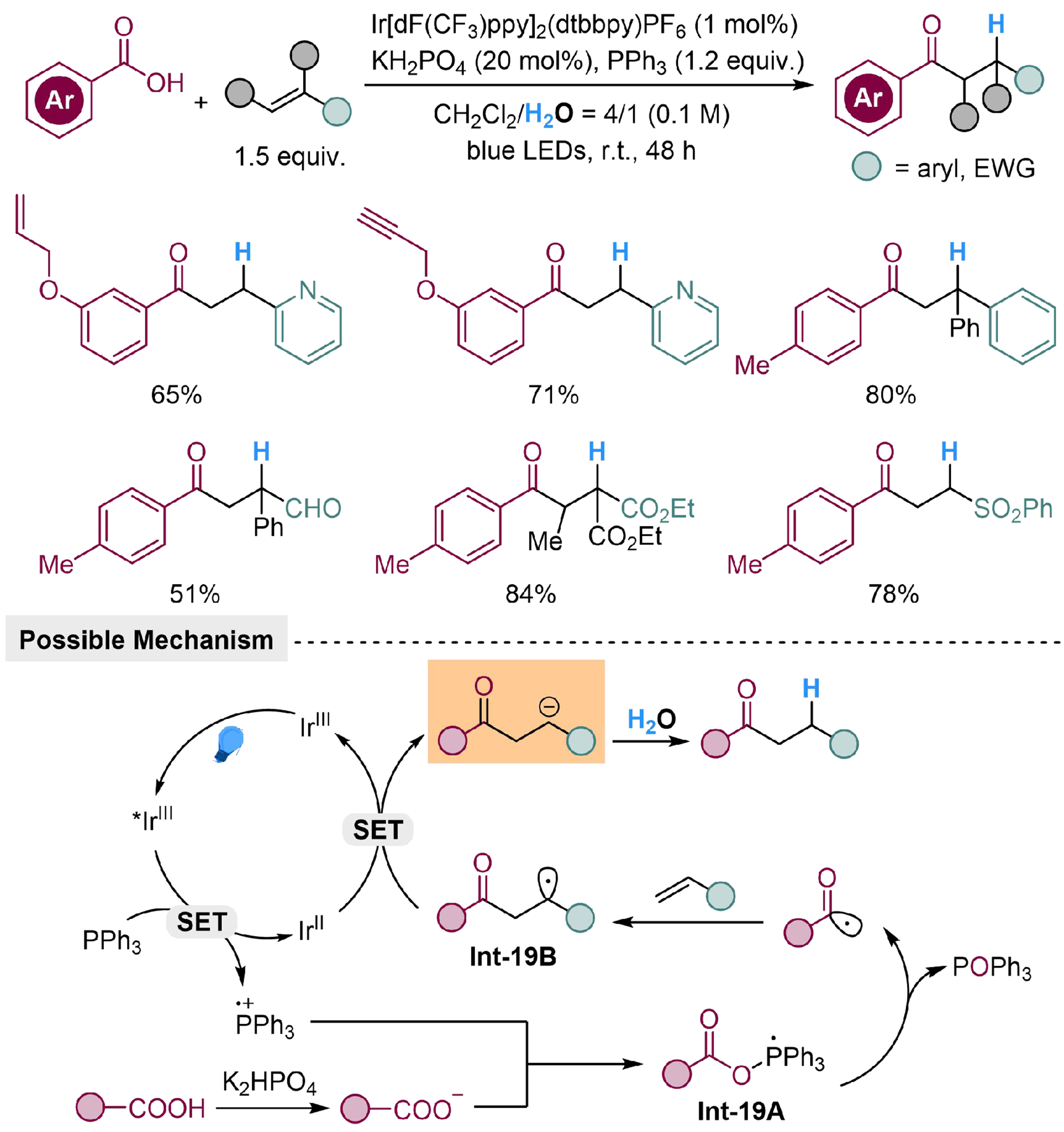 Photoredox-catalyzed reduction of unsaturated compounds using water as the hydrogen source