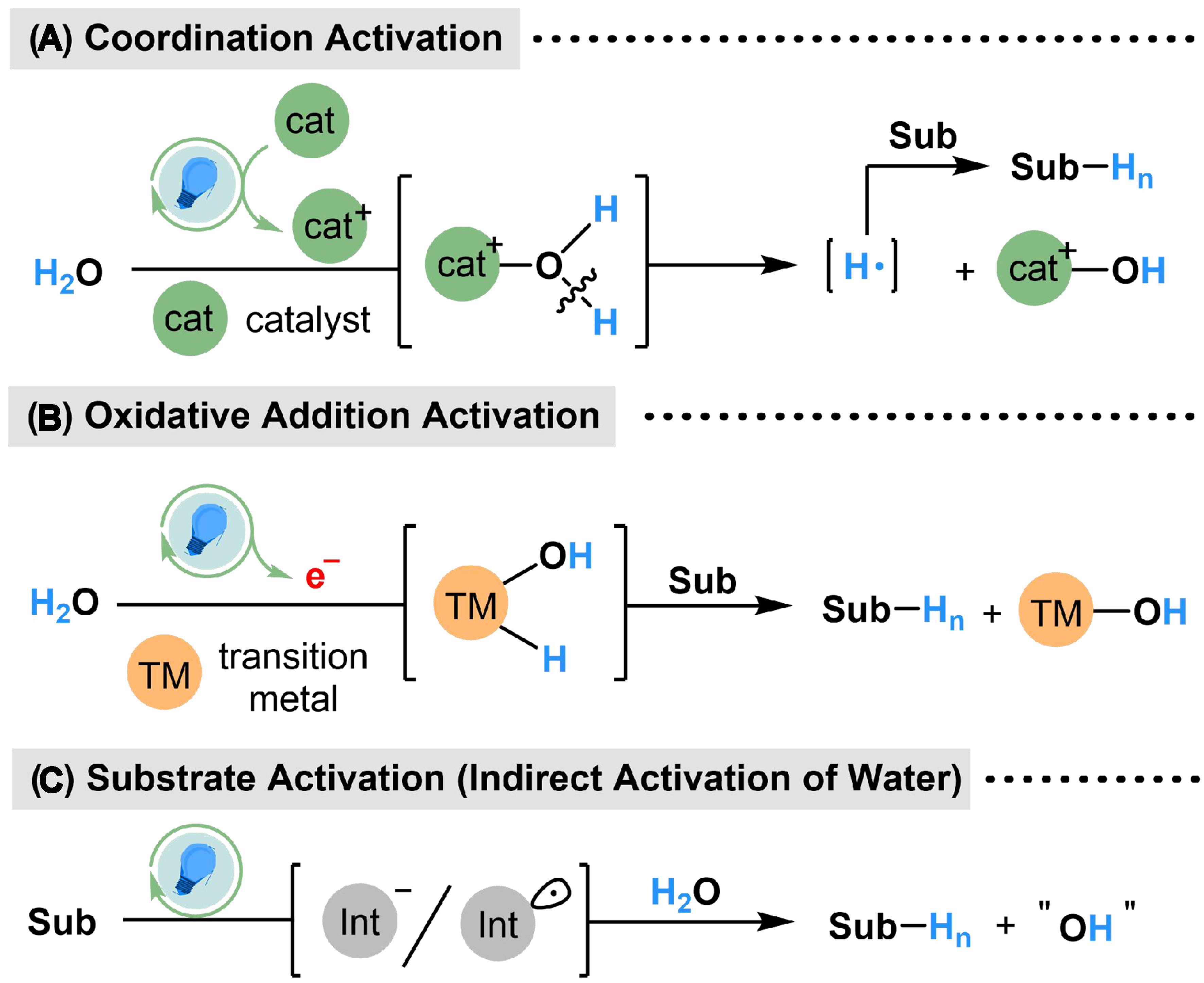 Photoredox-catalyzed reduction of unsaturated compounds using water as the hydrogen source