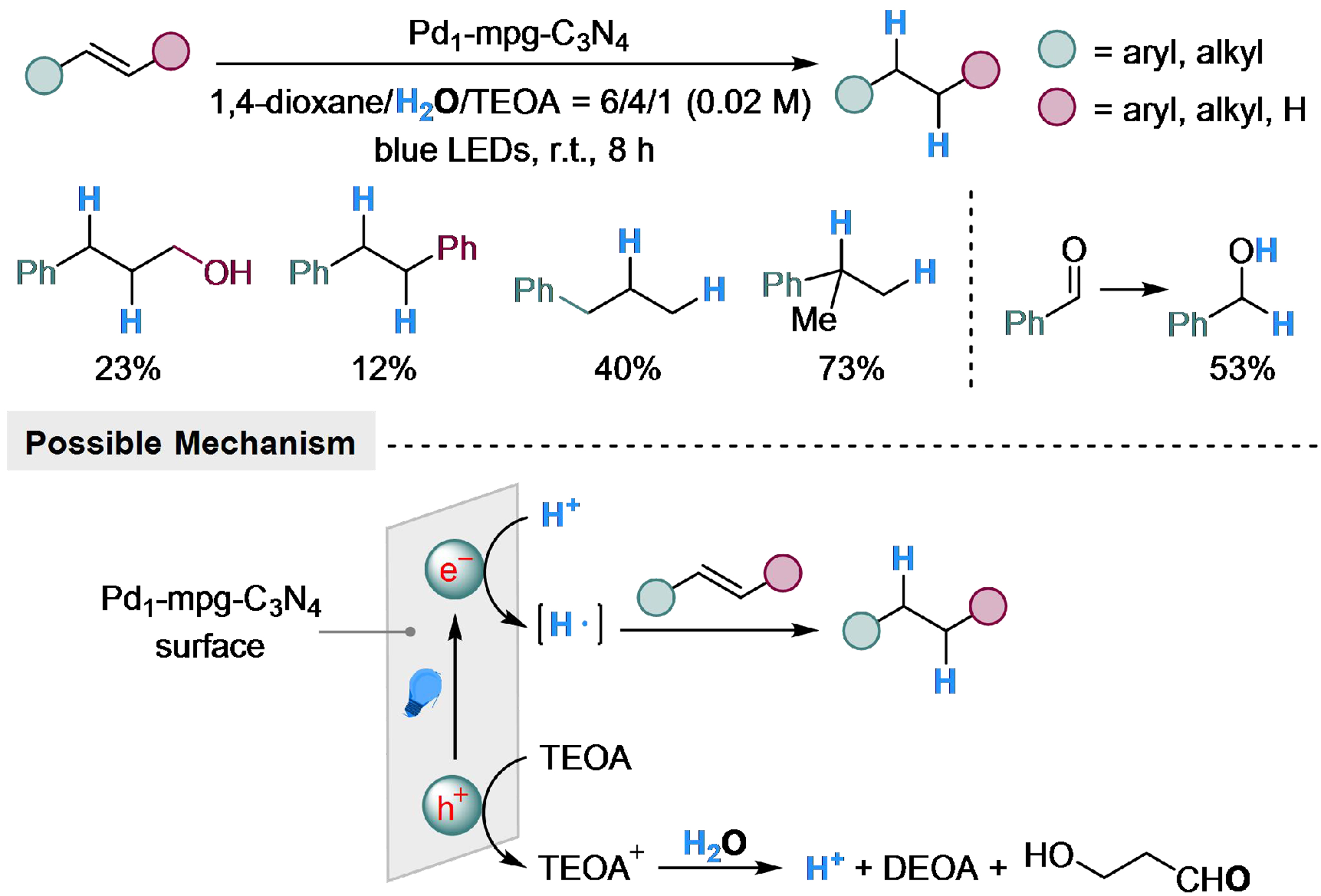 Photoredox-catalyzed reduction of unsaturated compounds using water as the hydrogen source