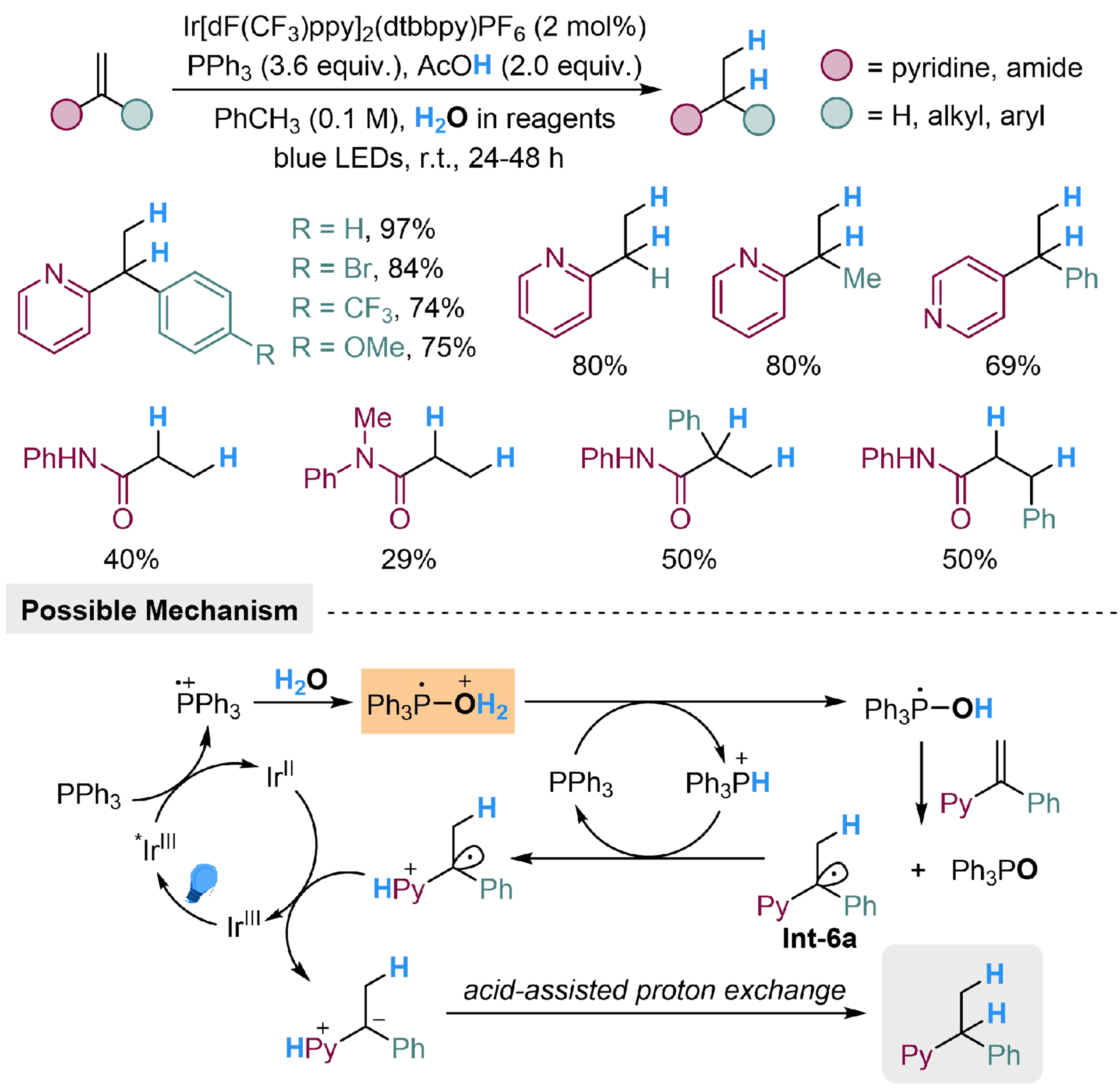 Photoredox-catalyzed reduction of unsaturated compounds using water as the hydrogen source