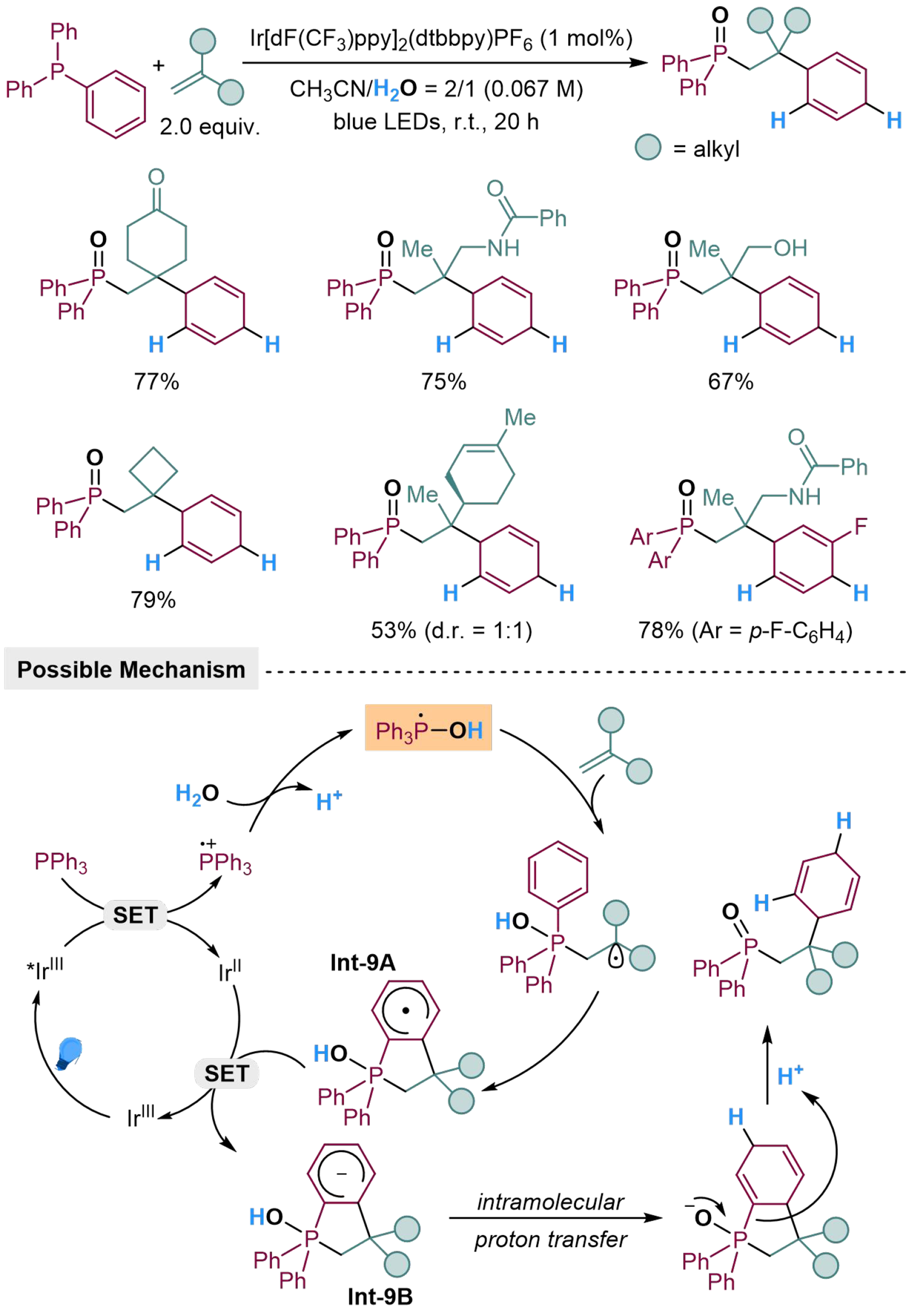 Photoredox-catalyzed reduction of unsaturated compounds using water as the hydrogen source